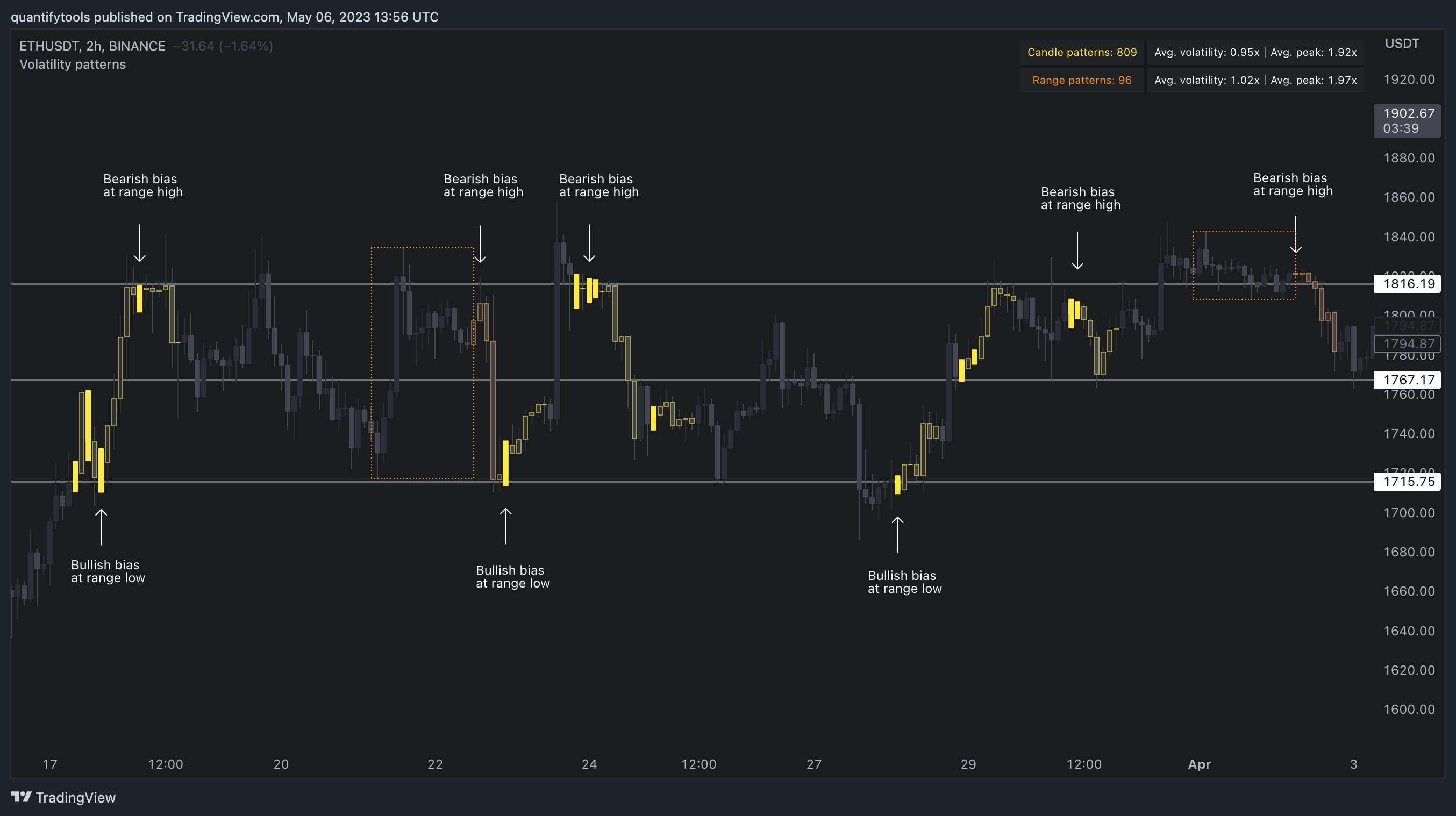 BINANCE:ETHUSDT Chart Image by quantifytools