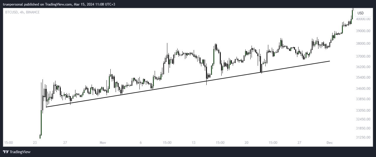 BINANCE:BTCUSD Chart Image by truepersonal