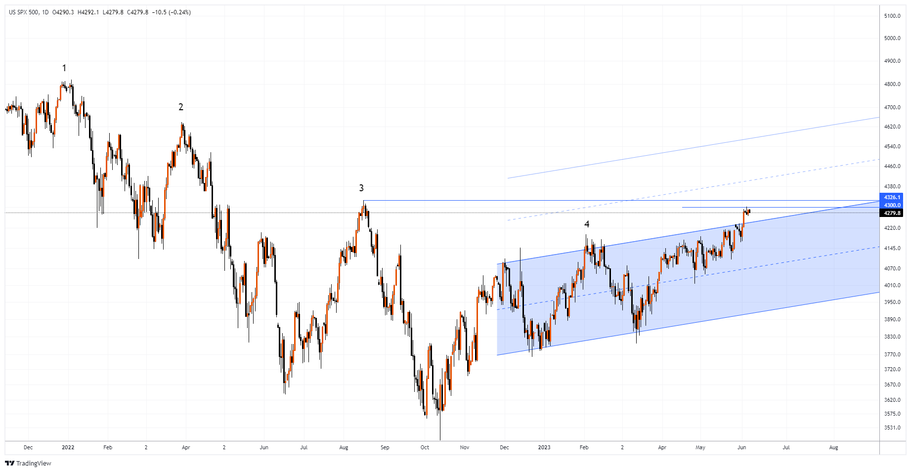 #SPXM Chart Image