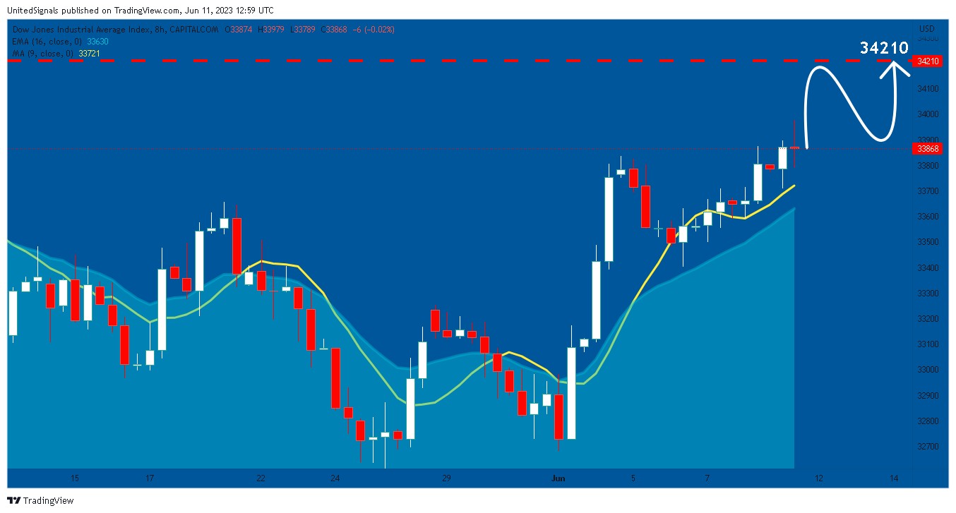 CAPITALCOM:US30 Chart Image by UnitedSignals