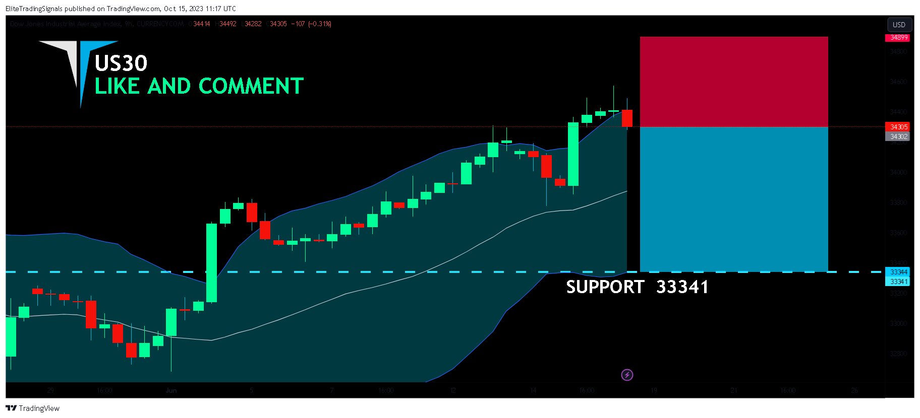 CURRENCYCOM:US30 Chart Image by EliteTradingSignals