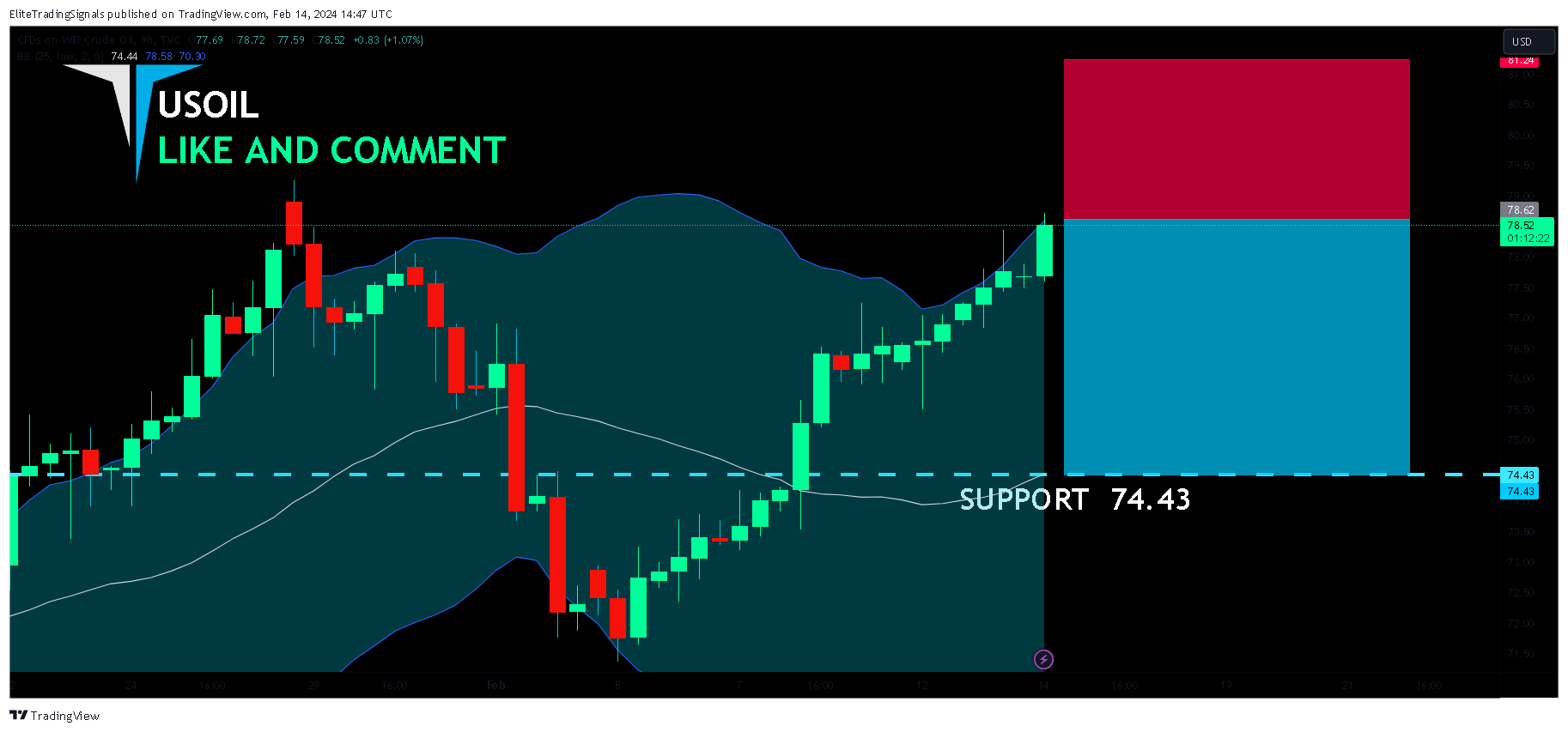 TVC:USOIL Chart Image by EliteTradingSignals