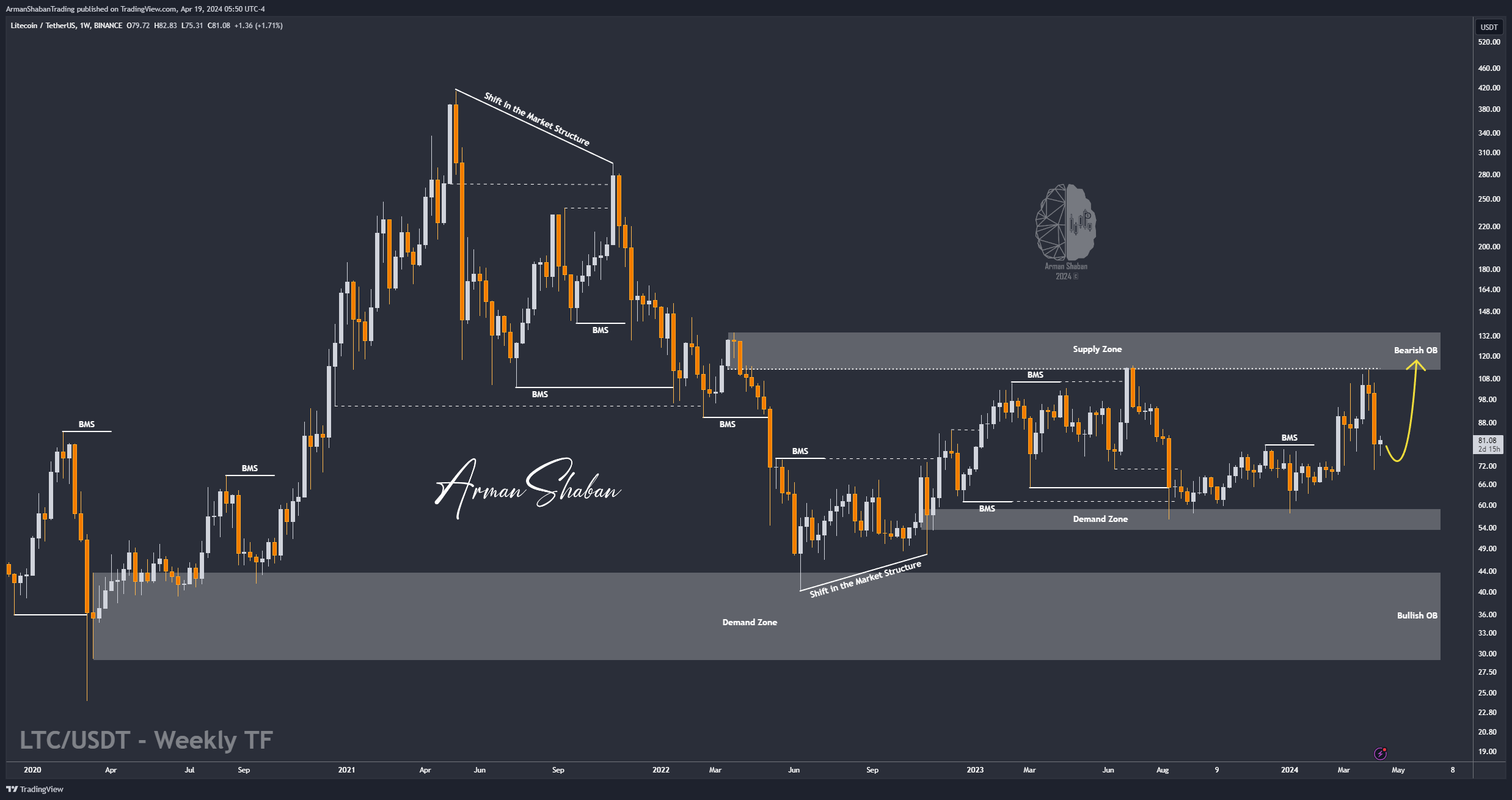 BINANCE:LTCUSDT Chart Image by ArmanShabanTrading