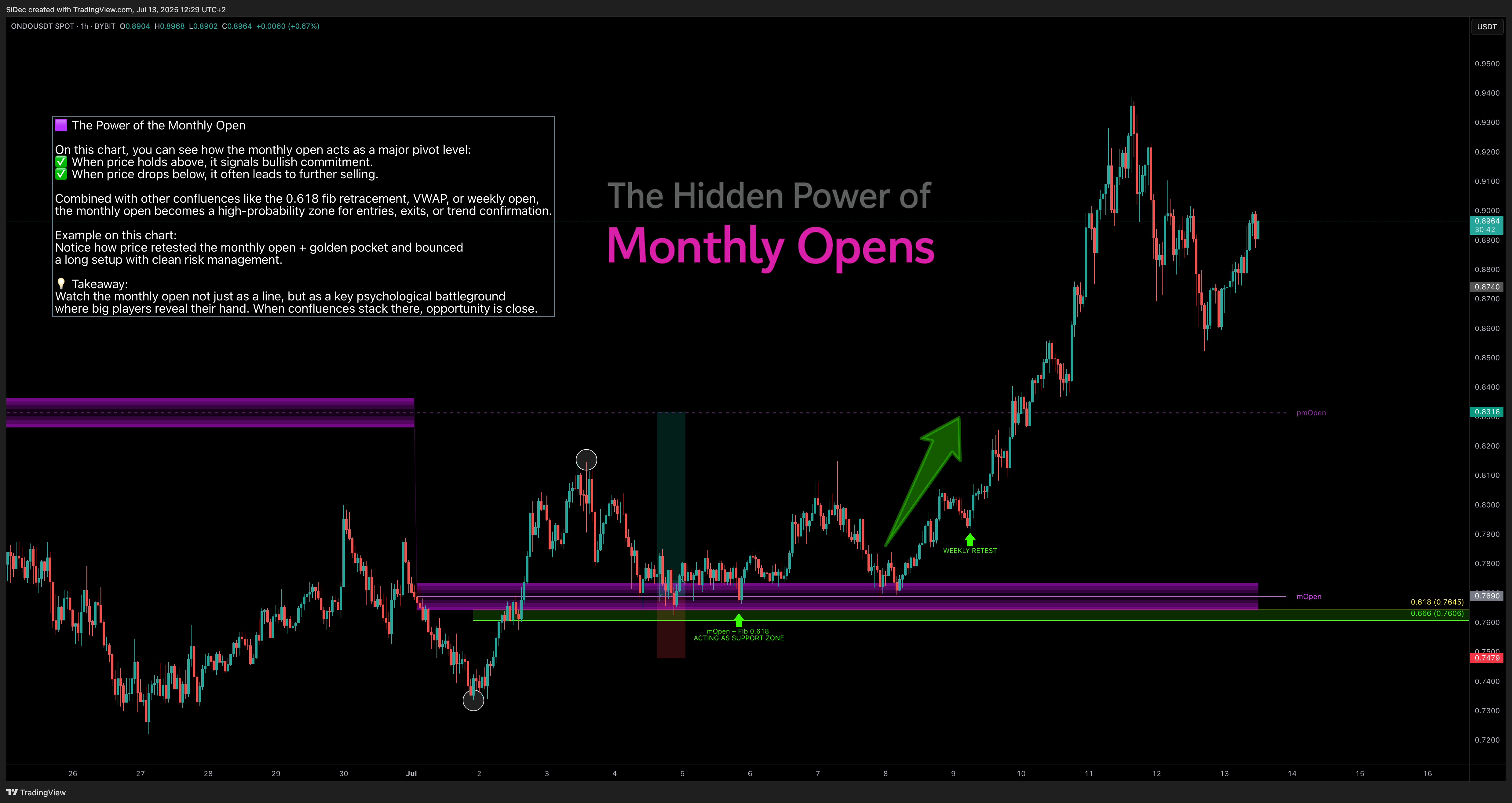 BYBIT:ONDOUSDT Chart Image by SiDec