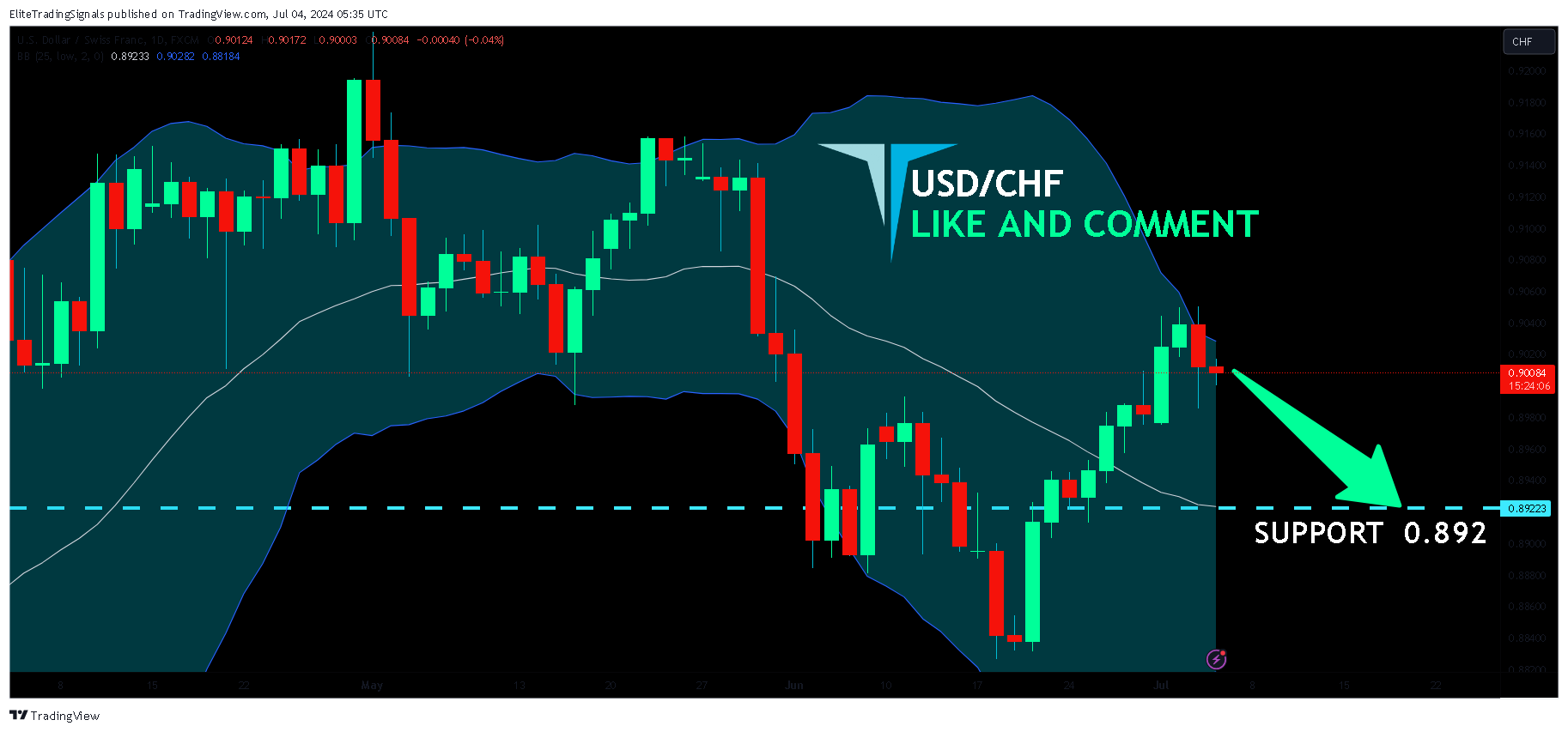 FX:USDCHF Chart Image by EliteTradingSignals