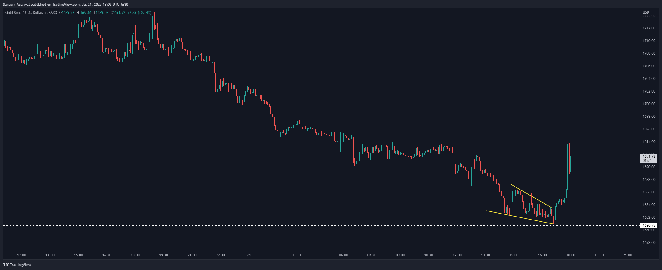 SAXO:XAUUSD Chart Image by Sangam-Agarwal