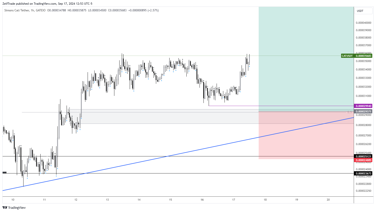 GATEIO:CATUSDT Chart Image by ZelfTrade
