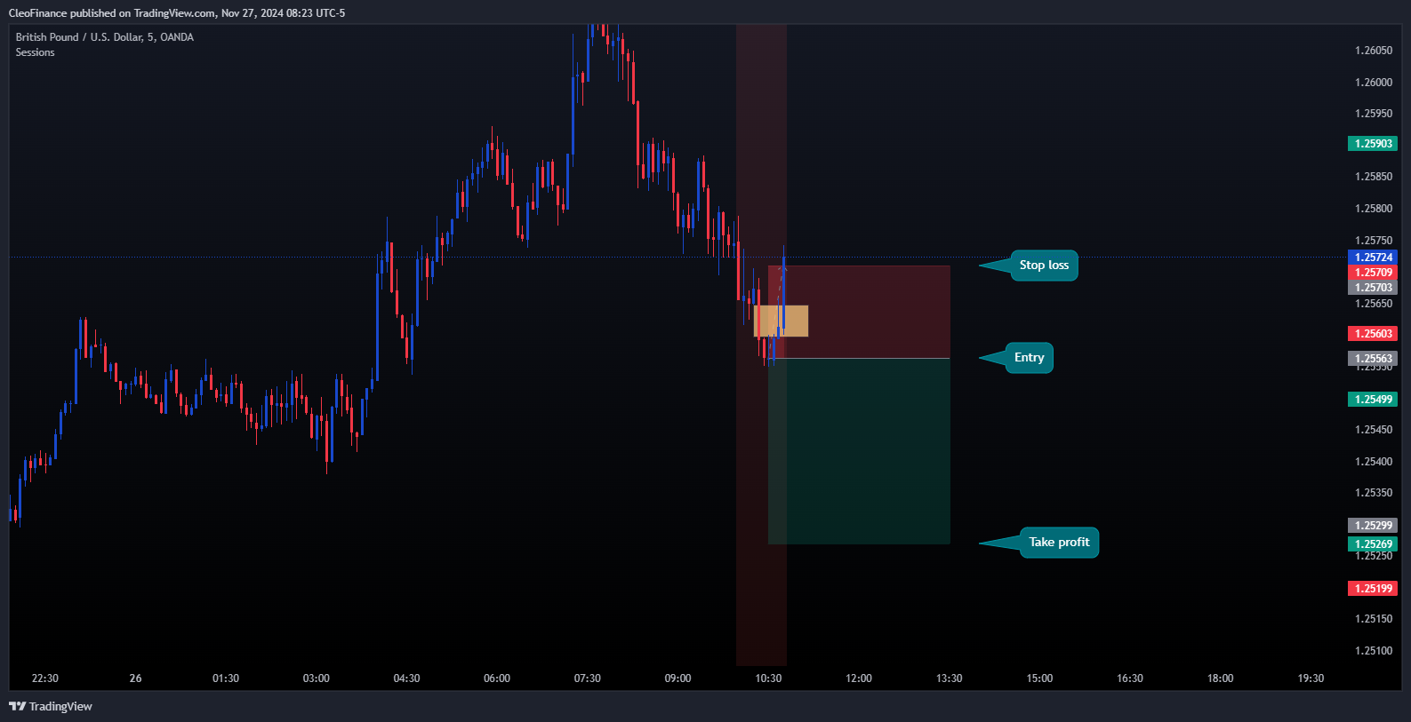 OANDA:GBPUSD Chart Image by CleoFinance