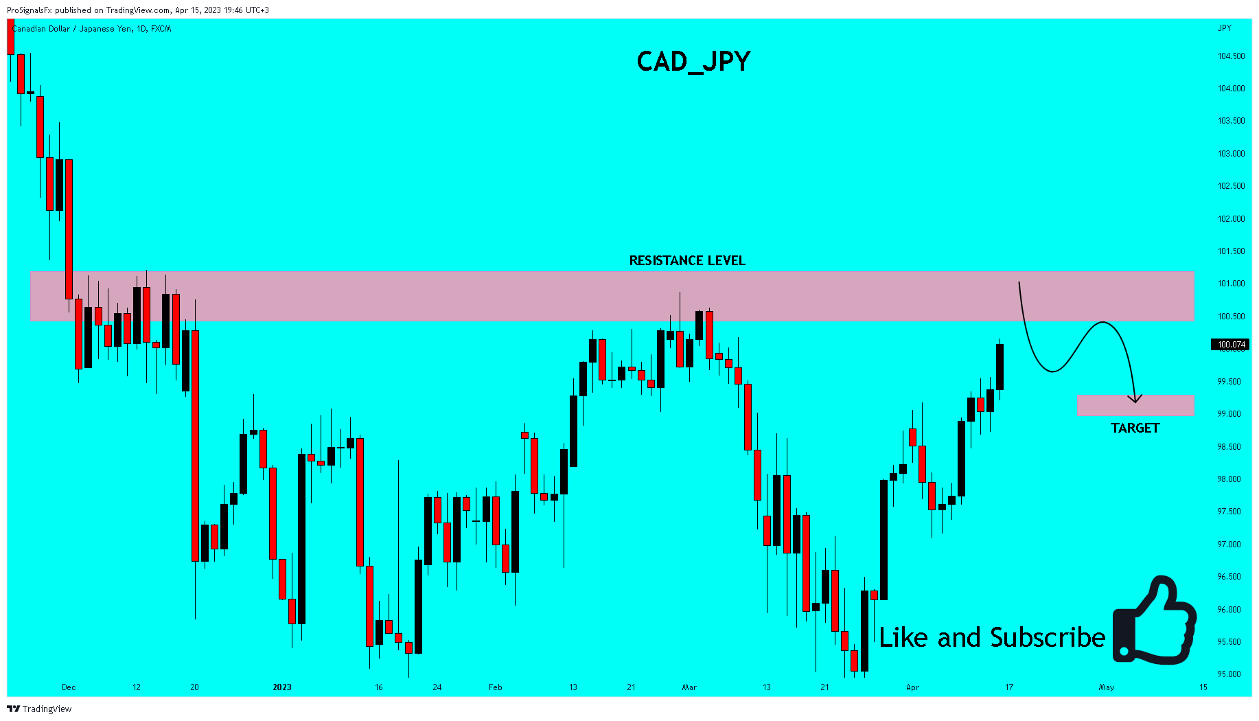 FX:CADJPY Chart Image by ProSignalsFx