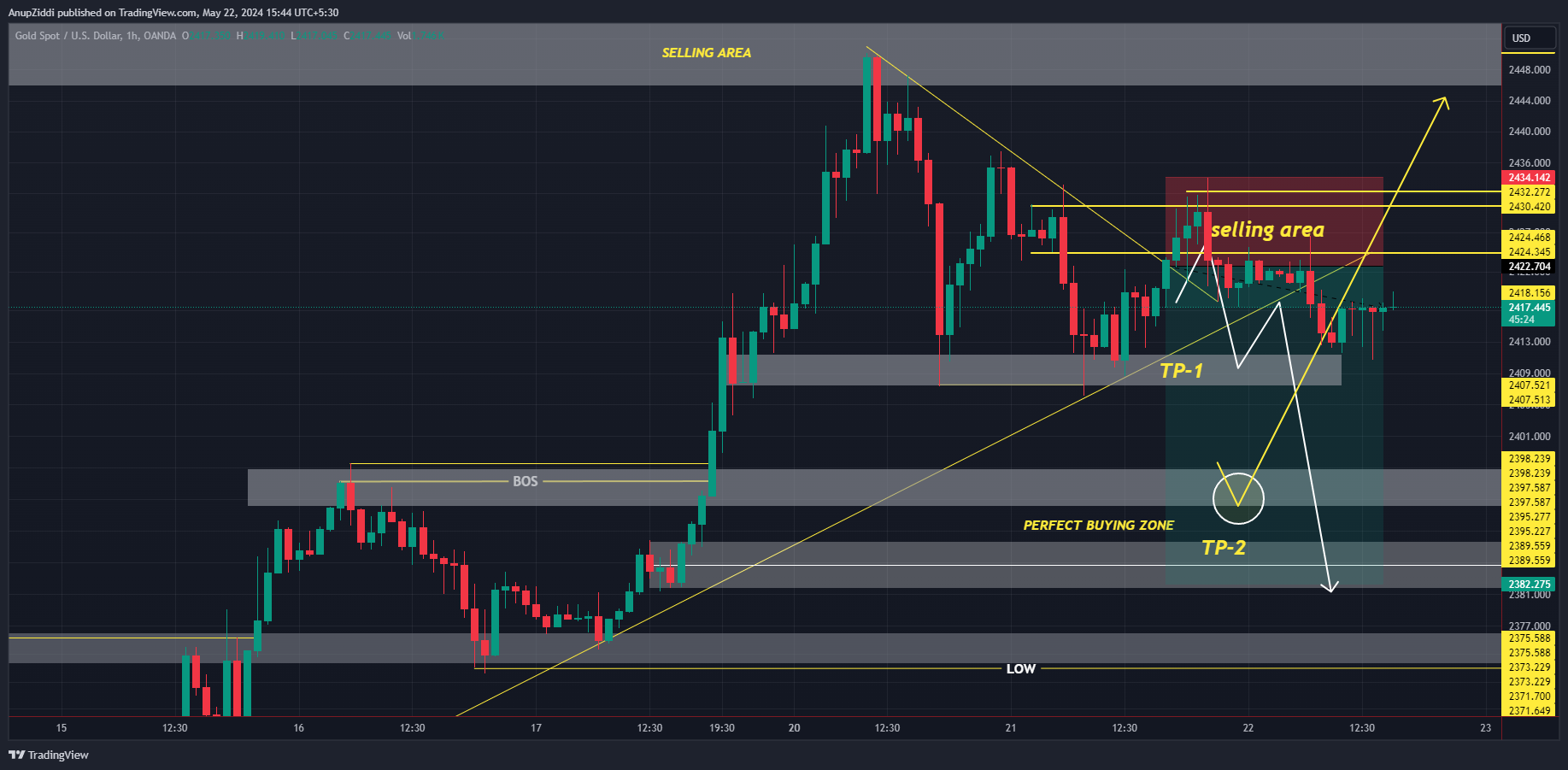 OANDA:XAUUSD Chart Image by AnupZiddi