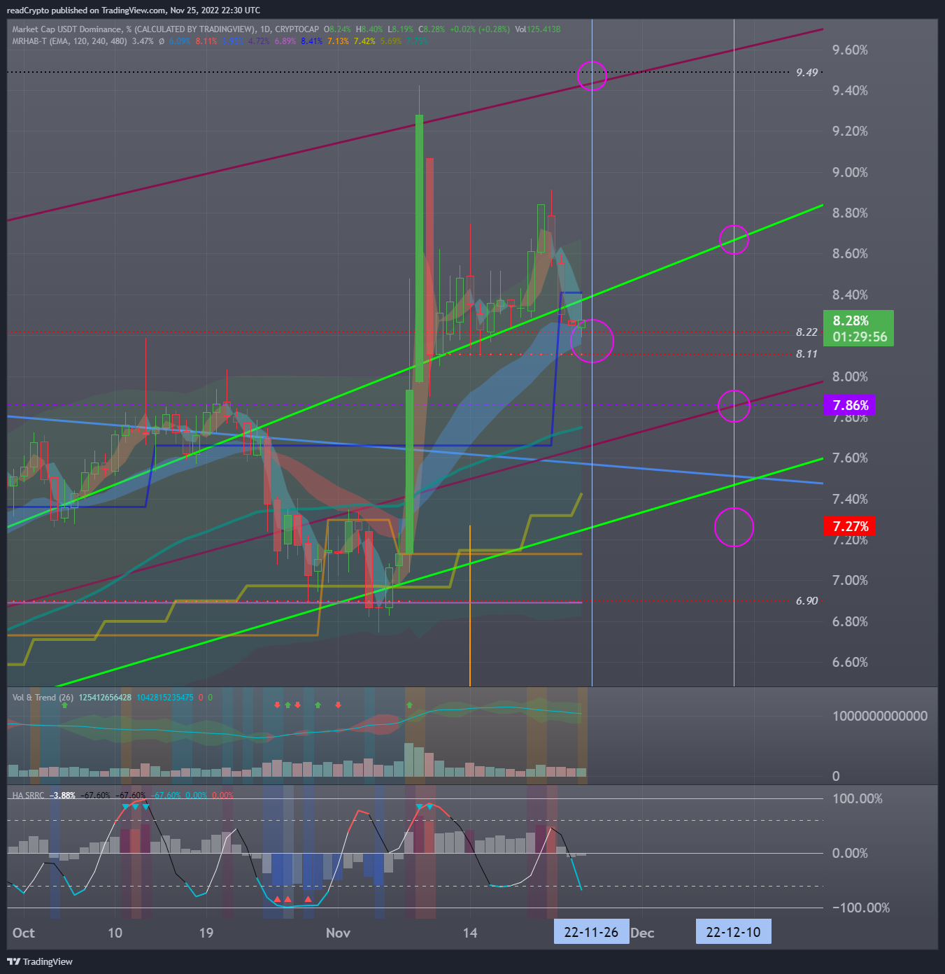 CRYPTOCAP:USDT.D Chart Image by readCrypto