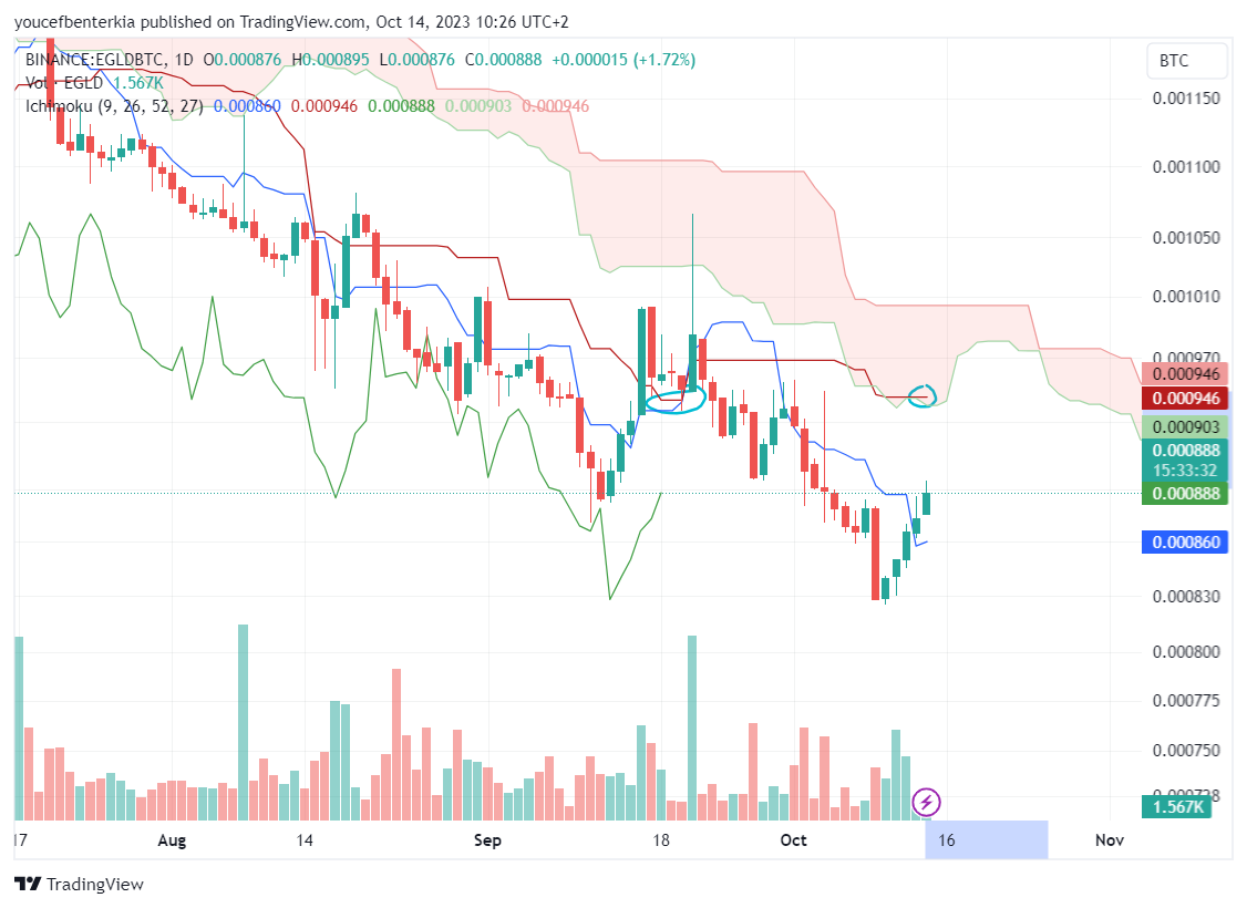 BINANCE:EGLDBTC Chart Image by youyousag