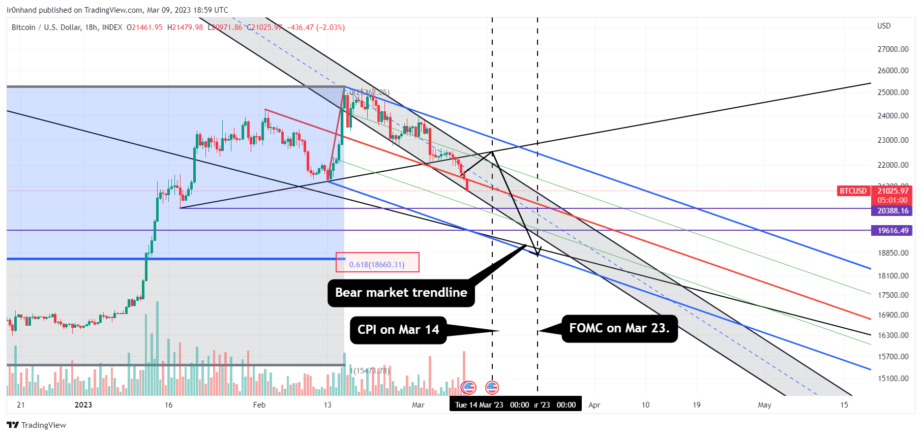 INDEX:BTCUSD Chart Image by ir0nhand