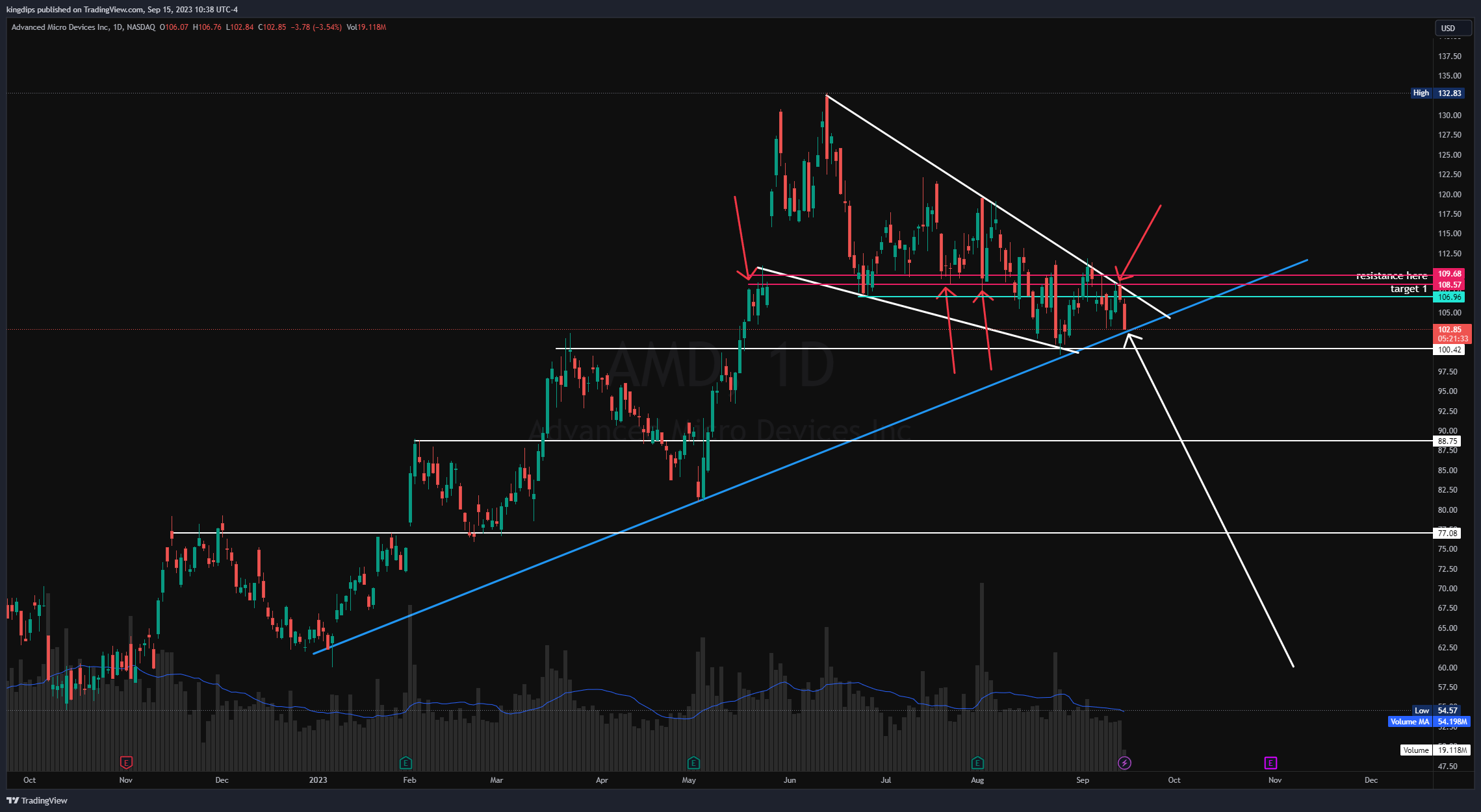NASDAQ:AMD Chart Image by kingdips