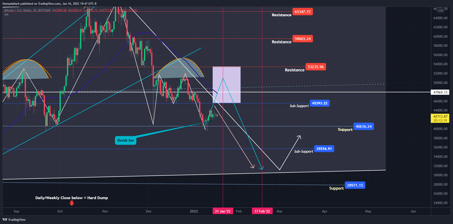 BITSTAMP:BTCUSD Chart Image by HamadaMark