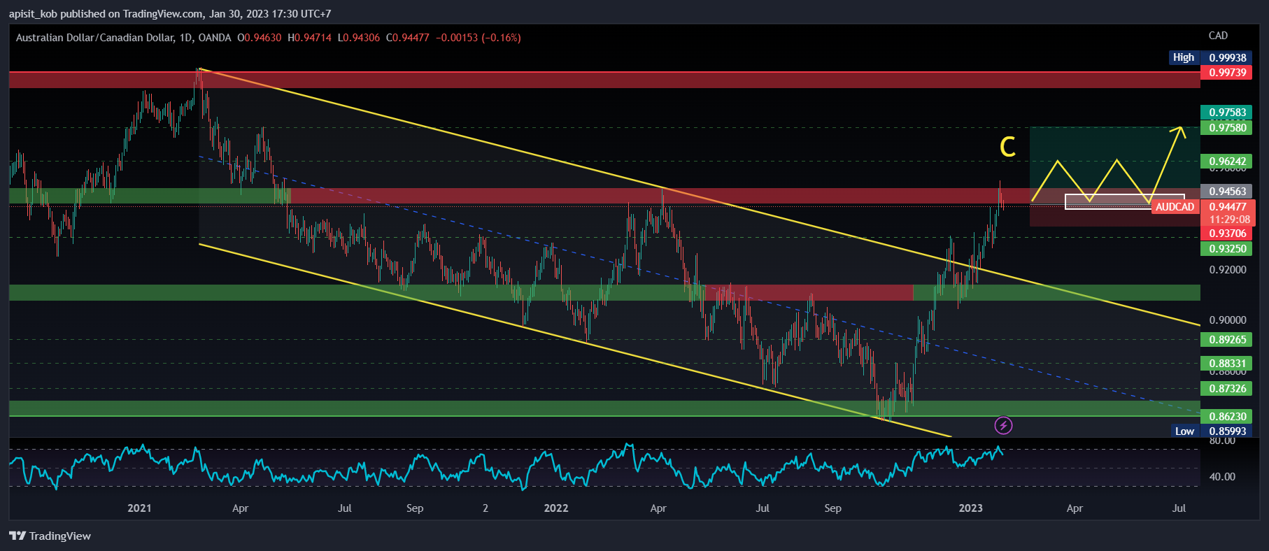 OANDA:AUDCAD Chart Image by KB_SYSTEM_TRADING
