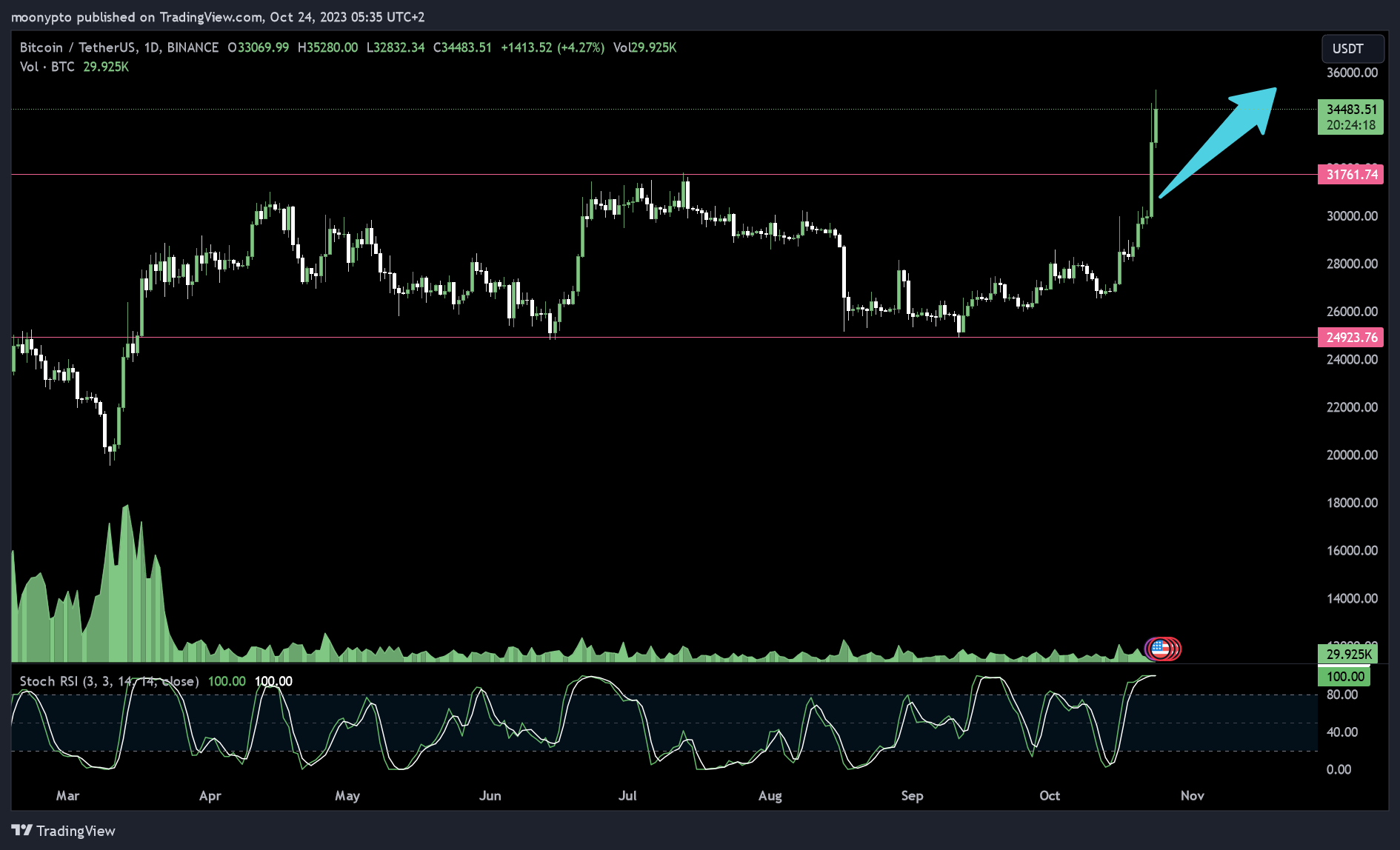 BINANCE:BTCUSDT Chart Image by moonypto