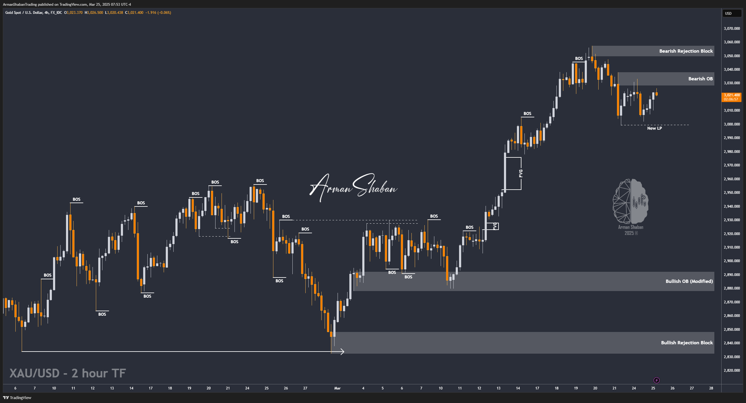 FX_IDC:XAUUSD Chart Image by ArmanShabanTrading