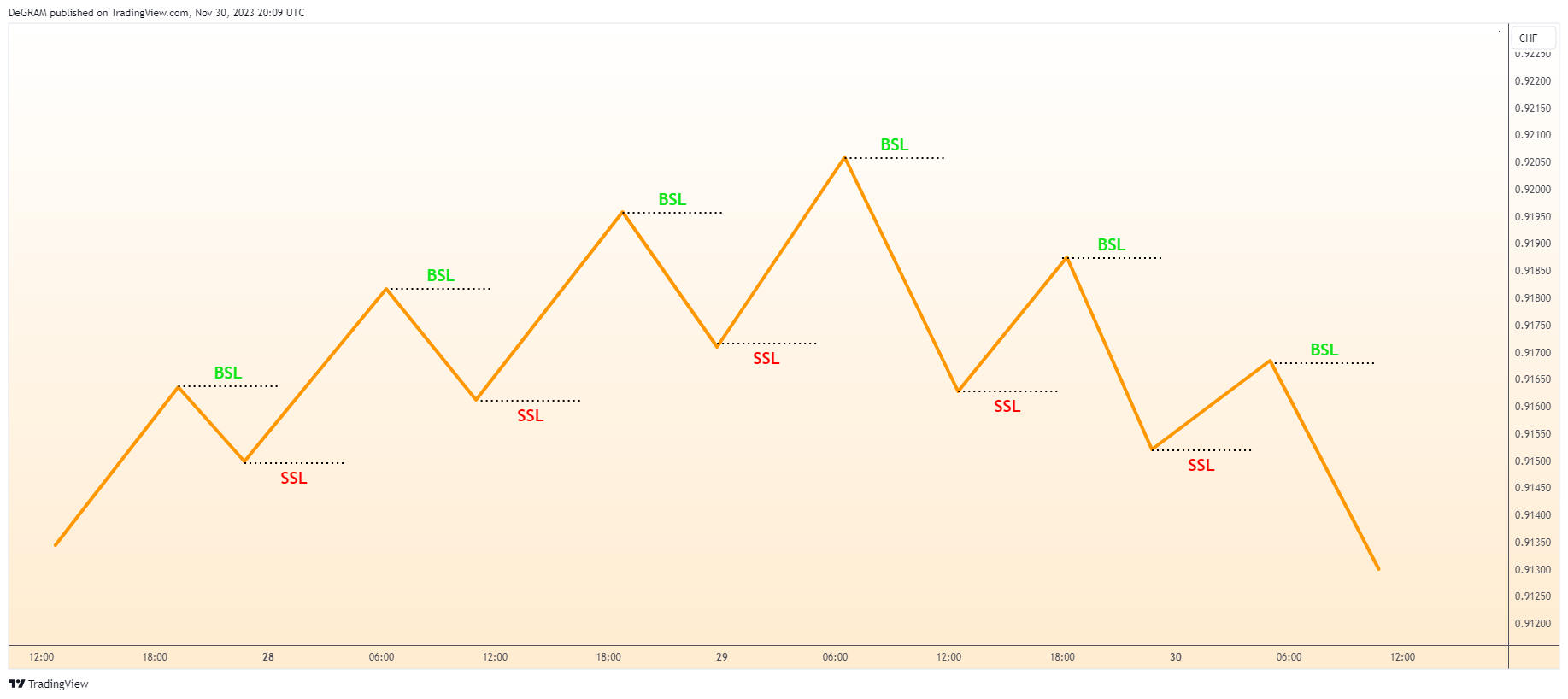 FX:USDCHF Chart Image by DeGRAM