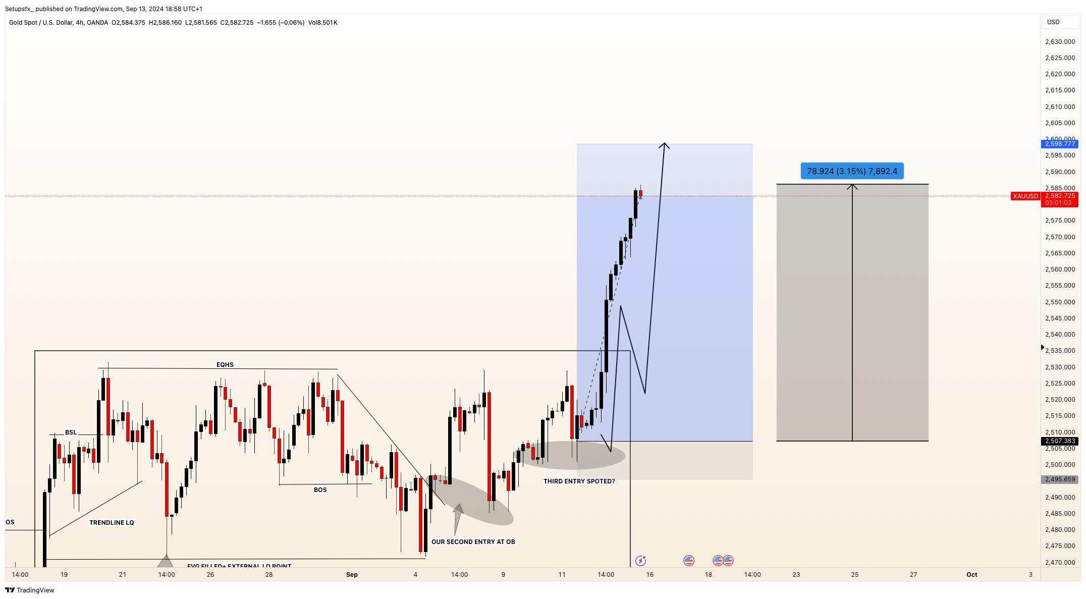 OANDA:XAUUSD Chart Image by Setupsfx_