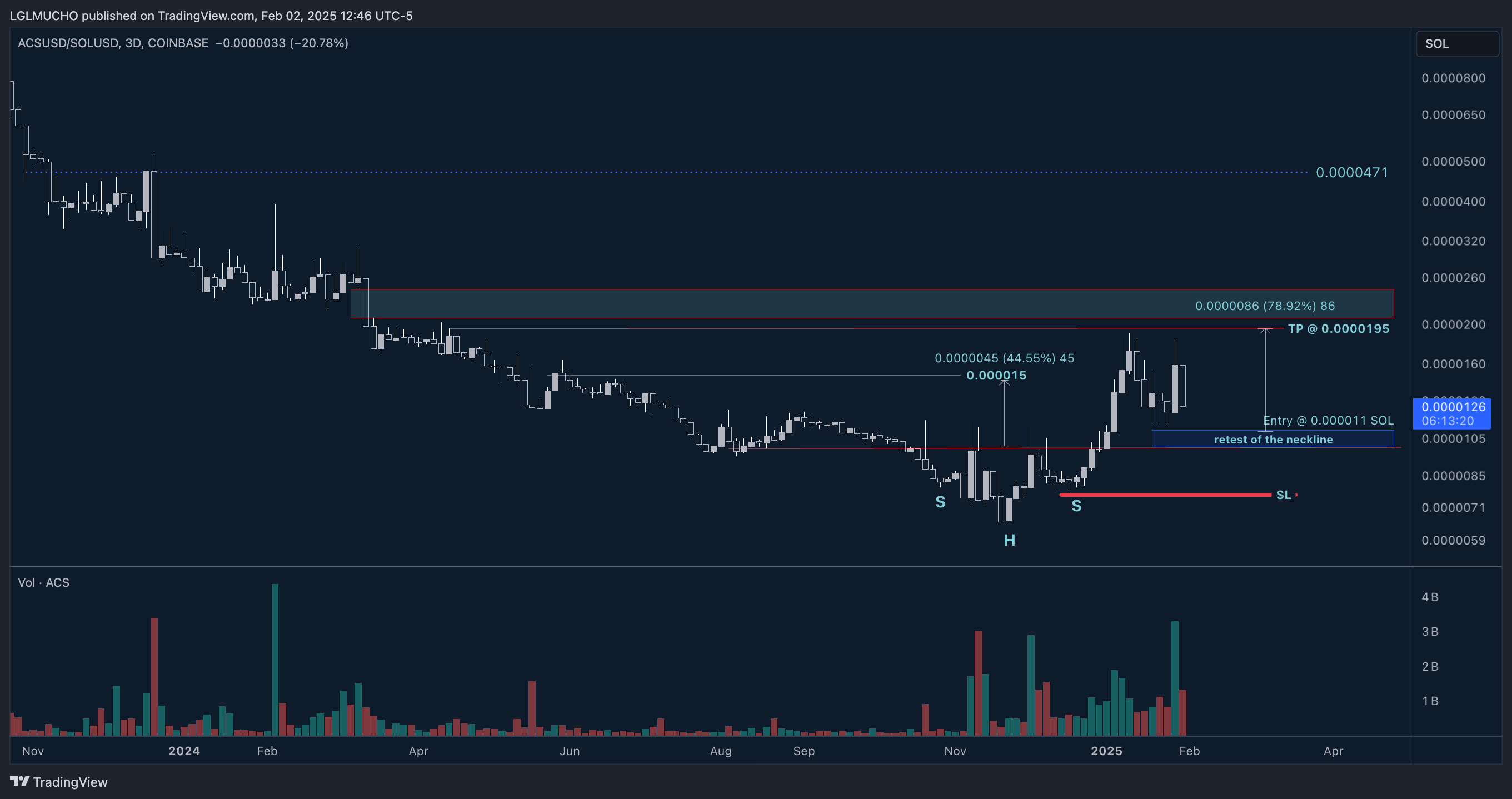 COINBASE:ACSUSD/COINBASE:SOLUSD Chart Image by TechTrendLabs