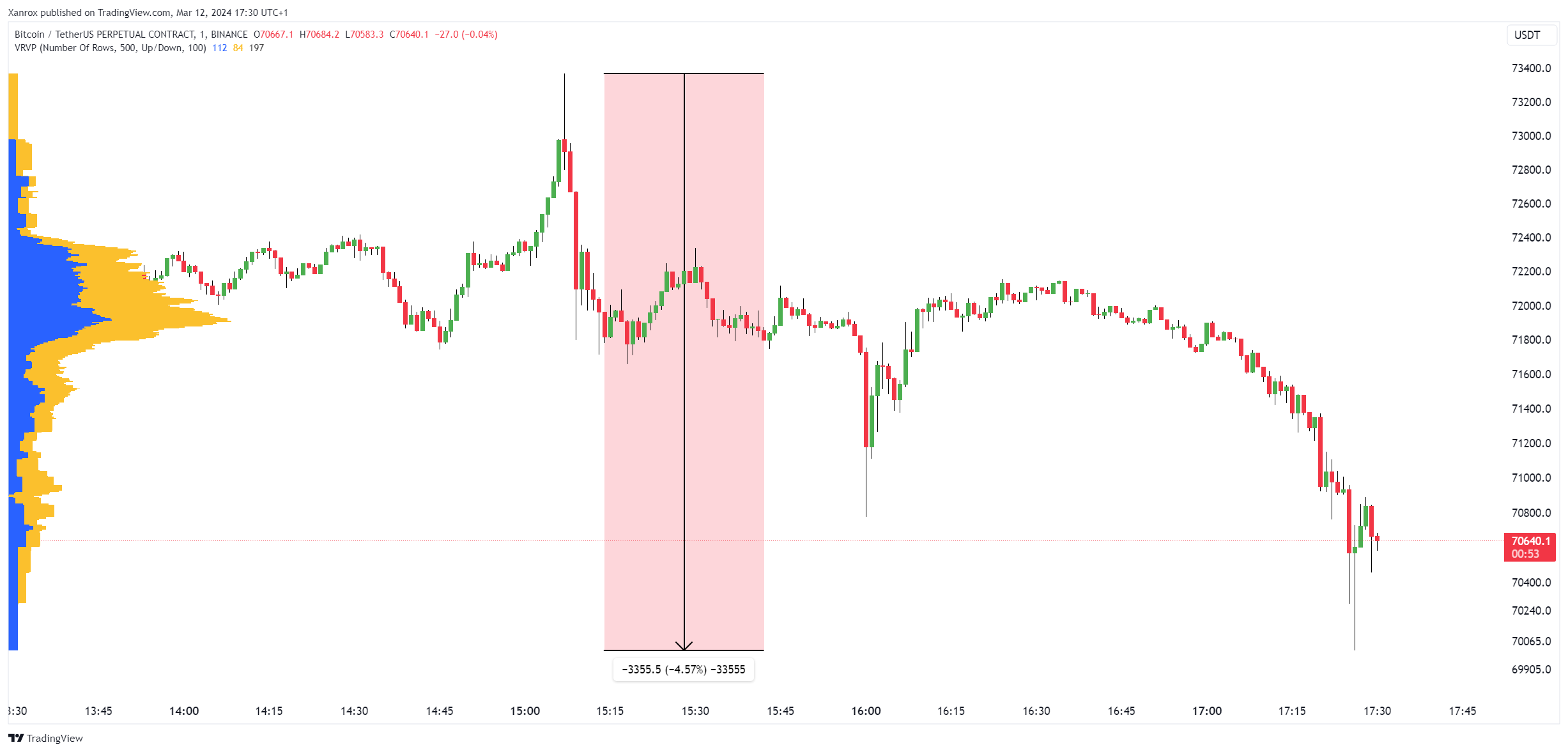 BINANCE:BTCUSDT.P Chart Image by Xanrox