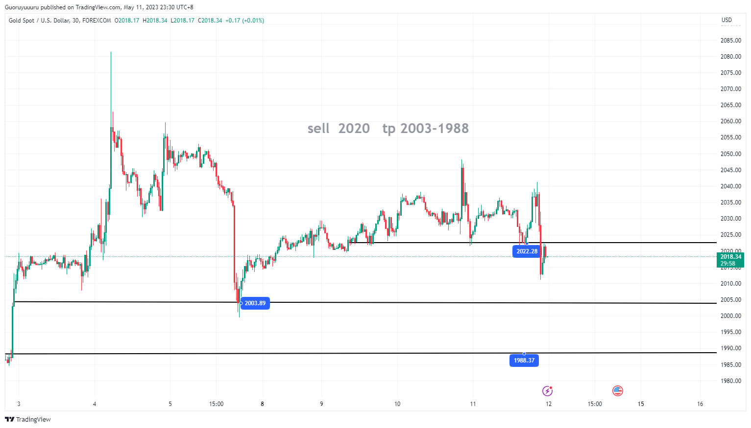 FOREXCOM:XAUUSD Chart Image by Roey_