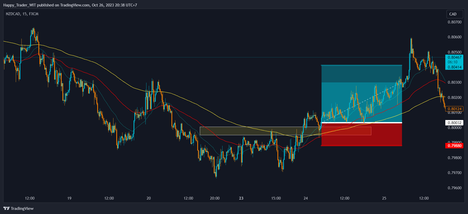 FX:NZDCAD Chart Image by Trading_Zone_3773
