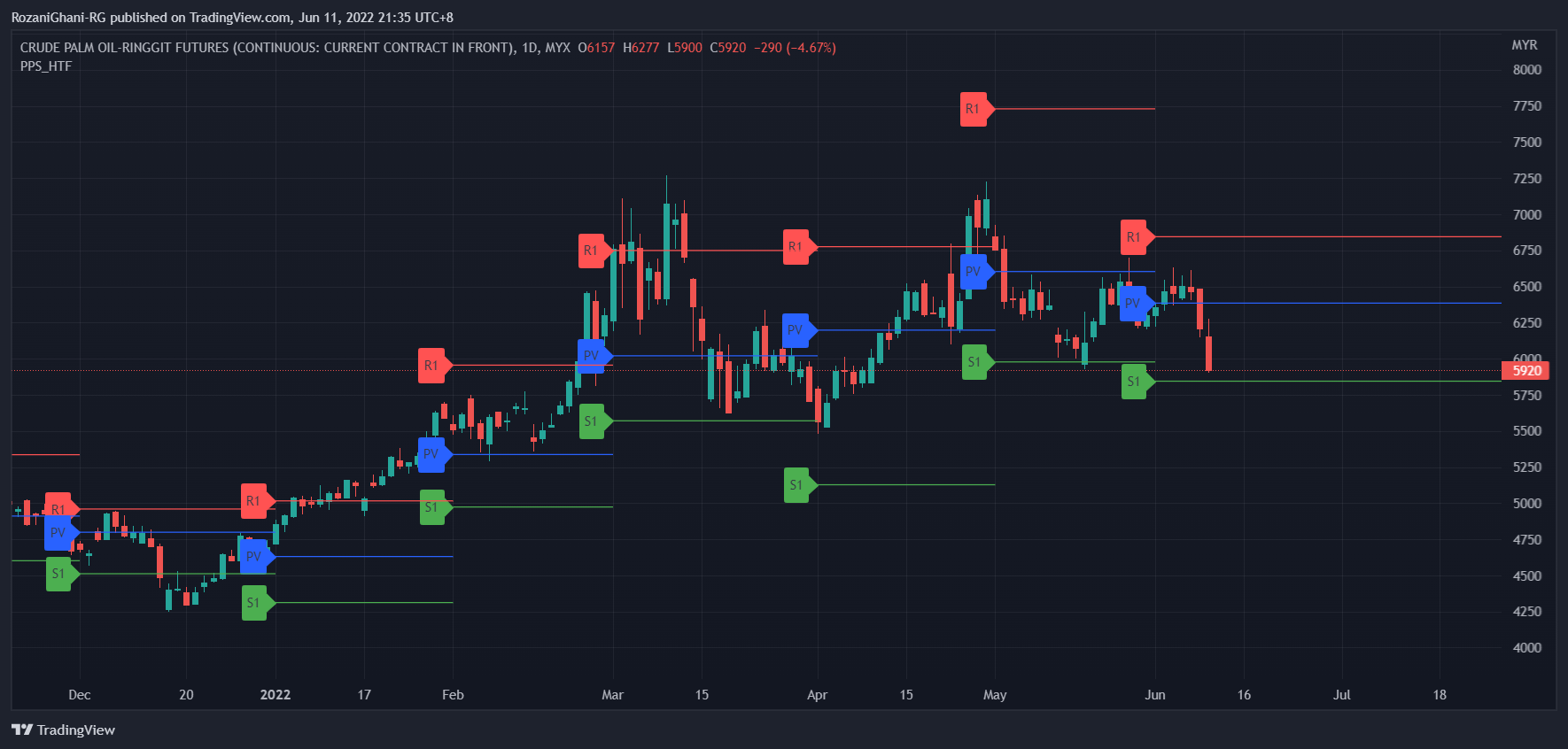 MYX:FCPO1! Chart Image by RozaniGhani-RG