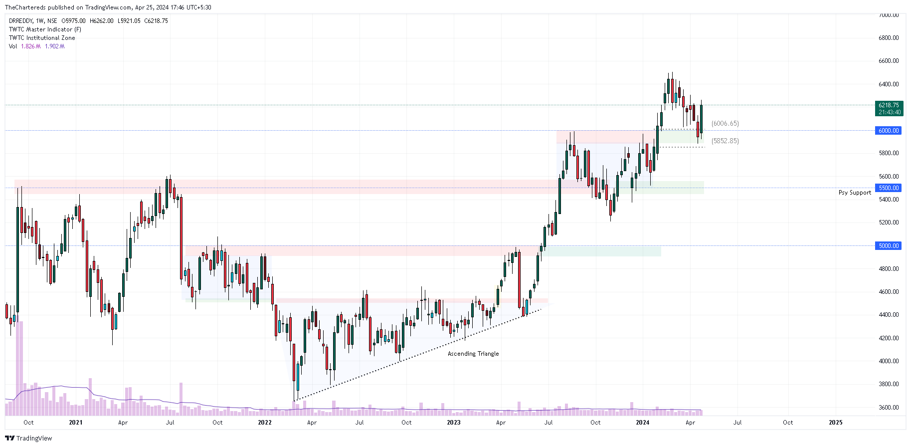 NSE:DRREDDY Chart Image by TheChartereds