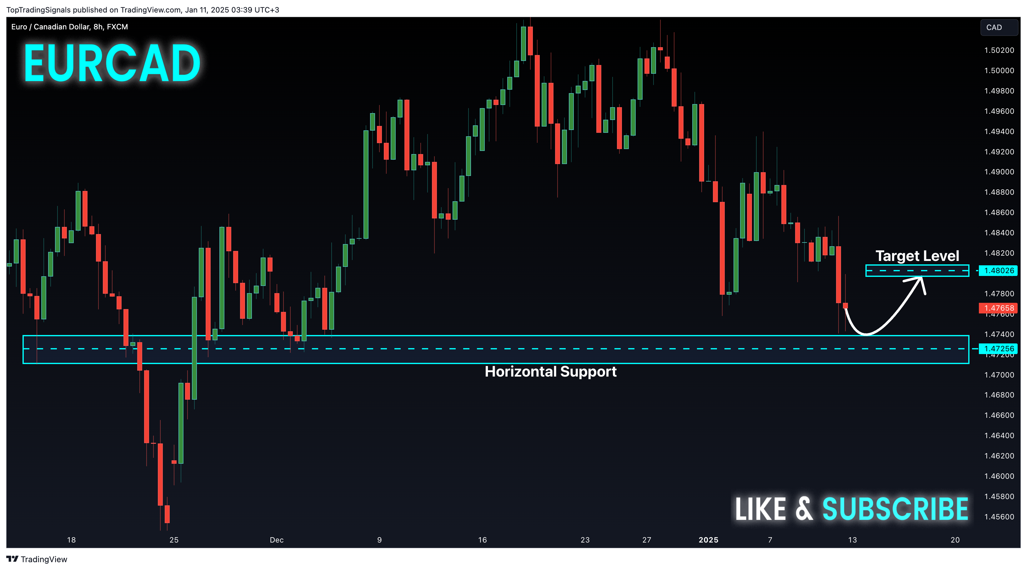 FX:EURCAD Chart Image by TopTradingSignals