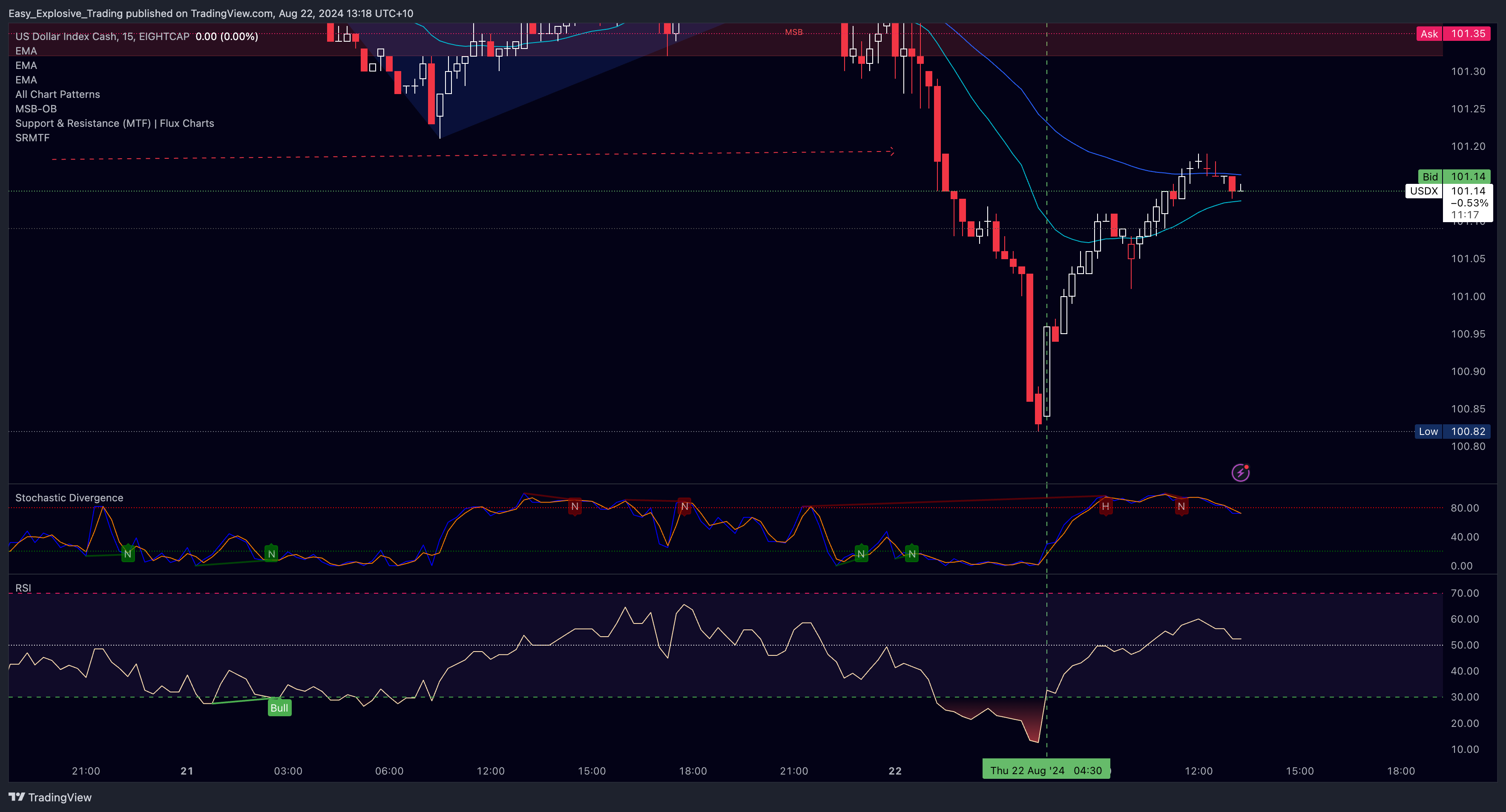 EIGHTCAP:USDX Chart Image by Easy_Explosive_Trading