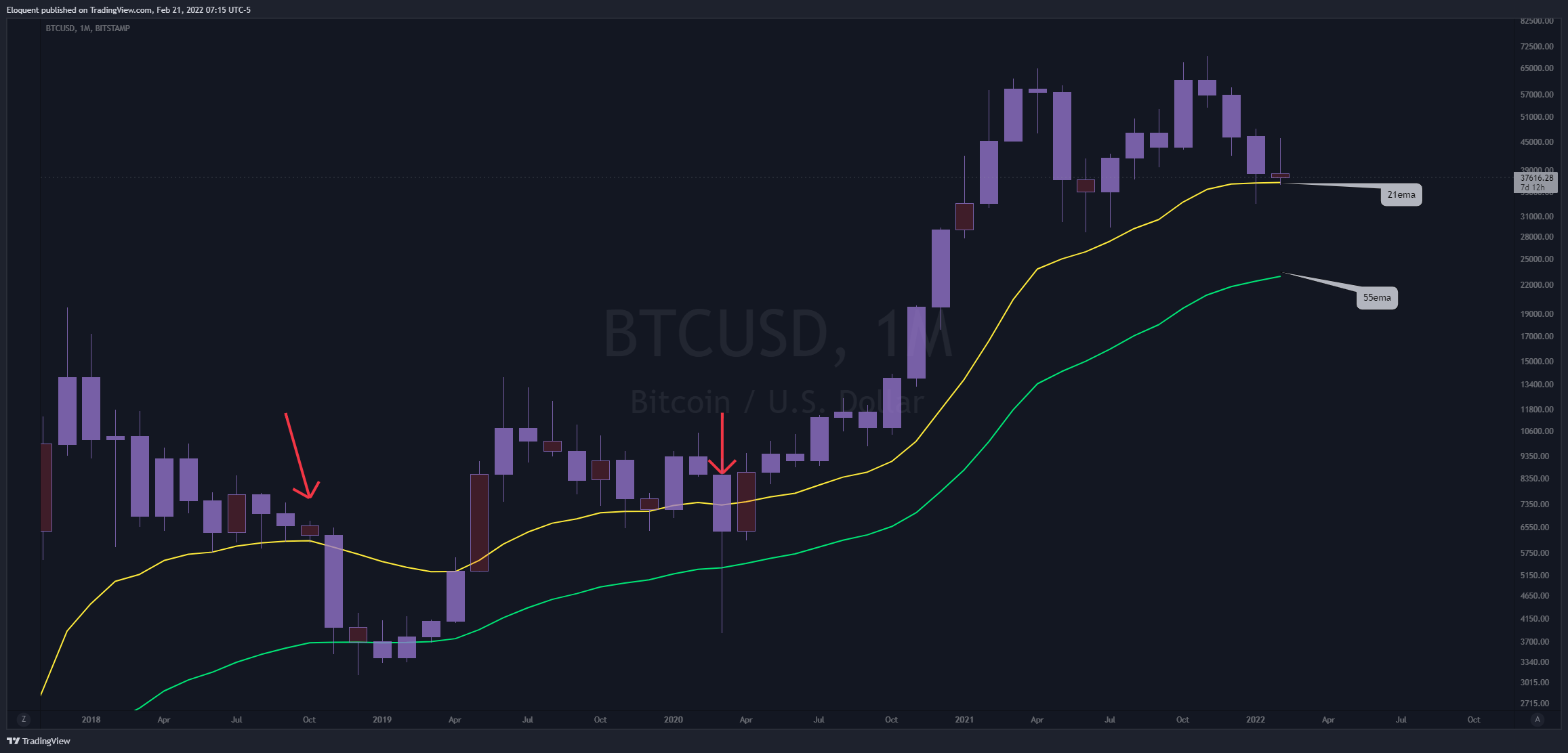 BITSTAMP:BTCUSD Chart Image by notoriousbids