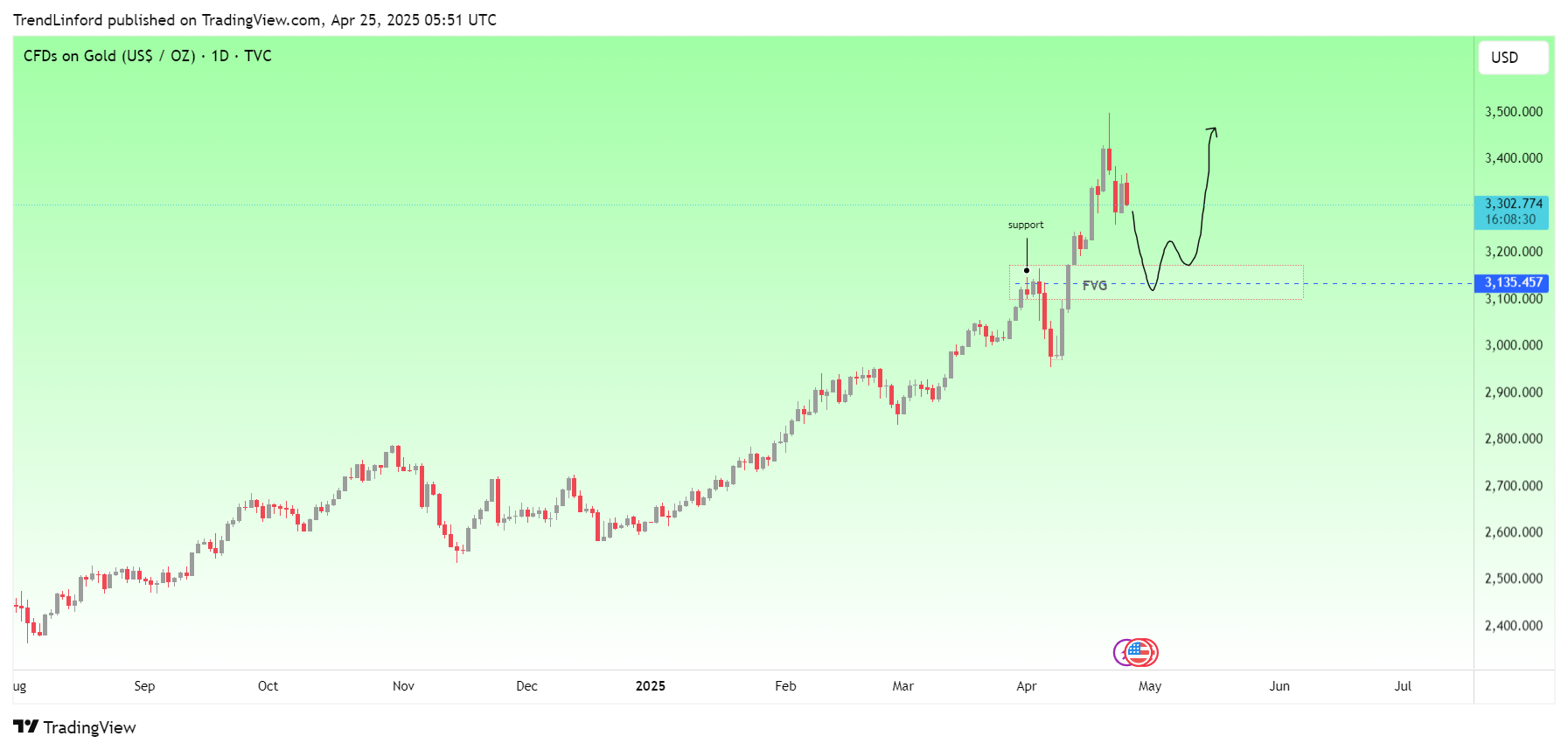 TVC:GOLD Chart Image by TrendLinford
