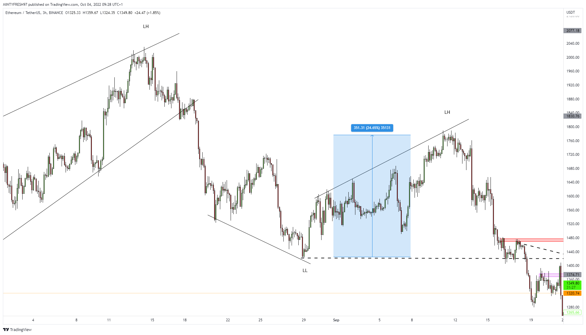 BINANCE:ETHUSDT Chart Image by LuxTradeVenture