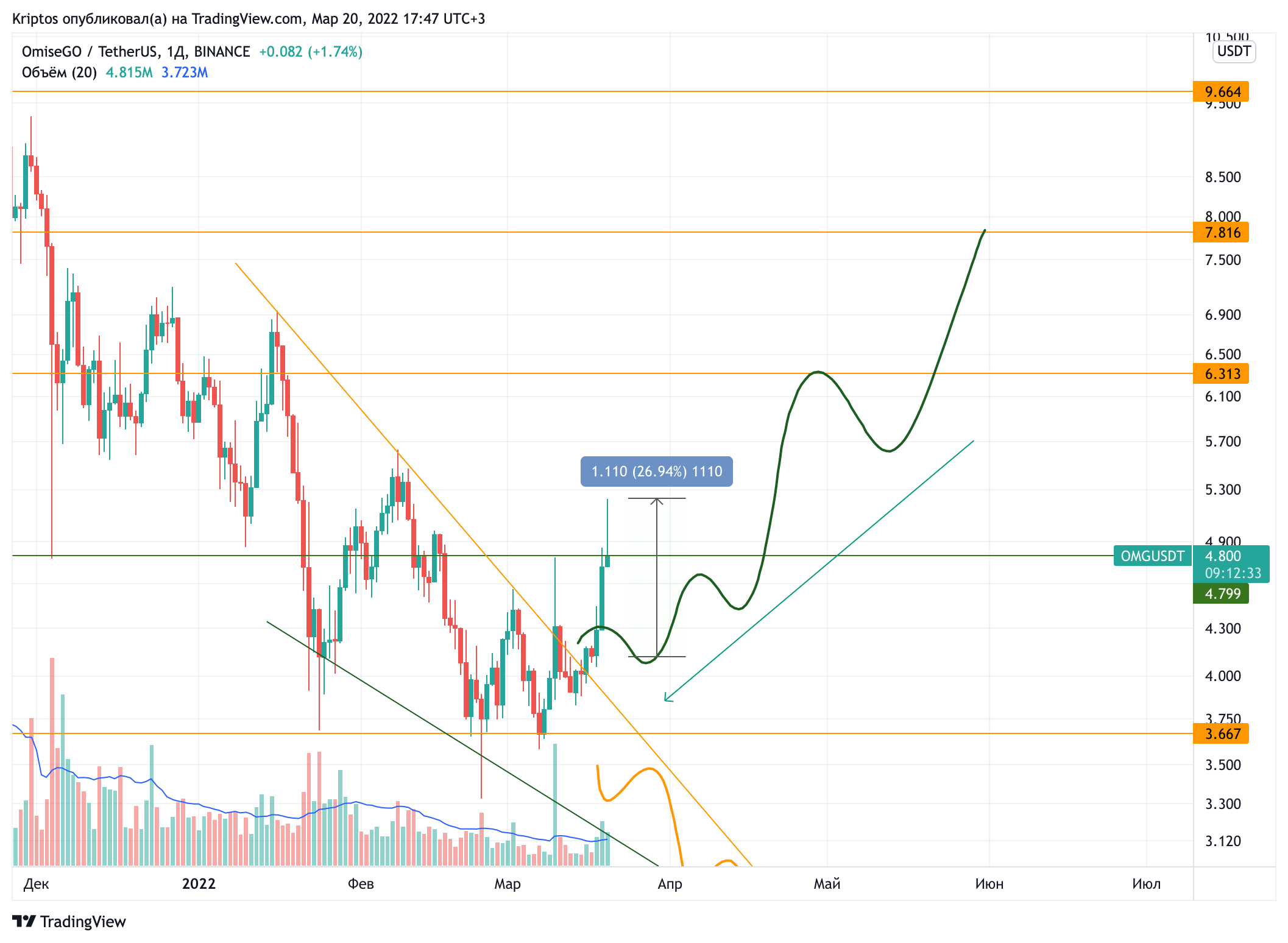 BINANCE:OMGUSDT Chart Image by Kirill_Gaitan