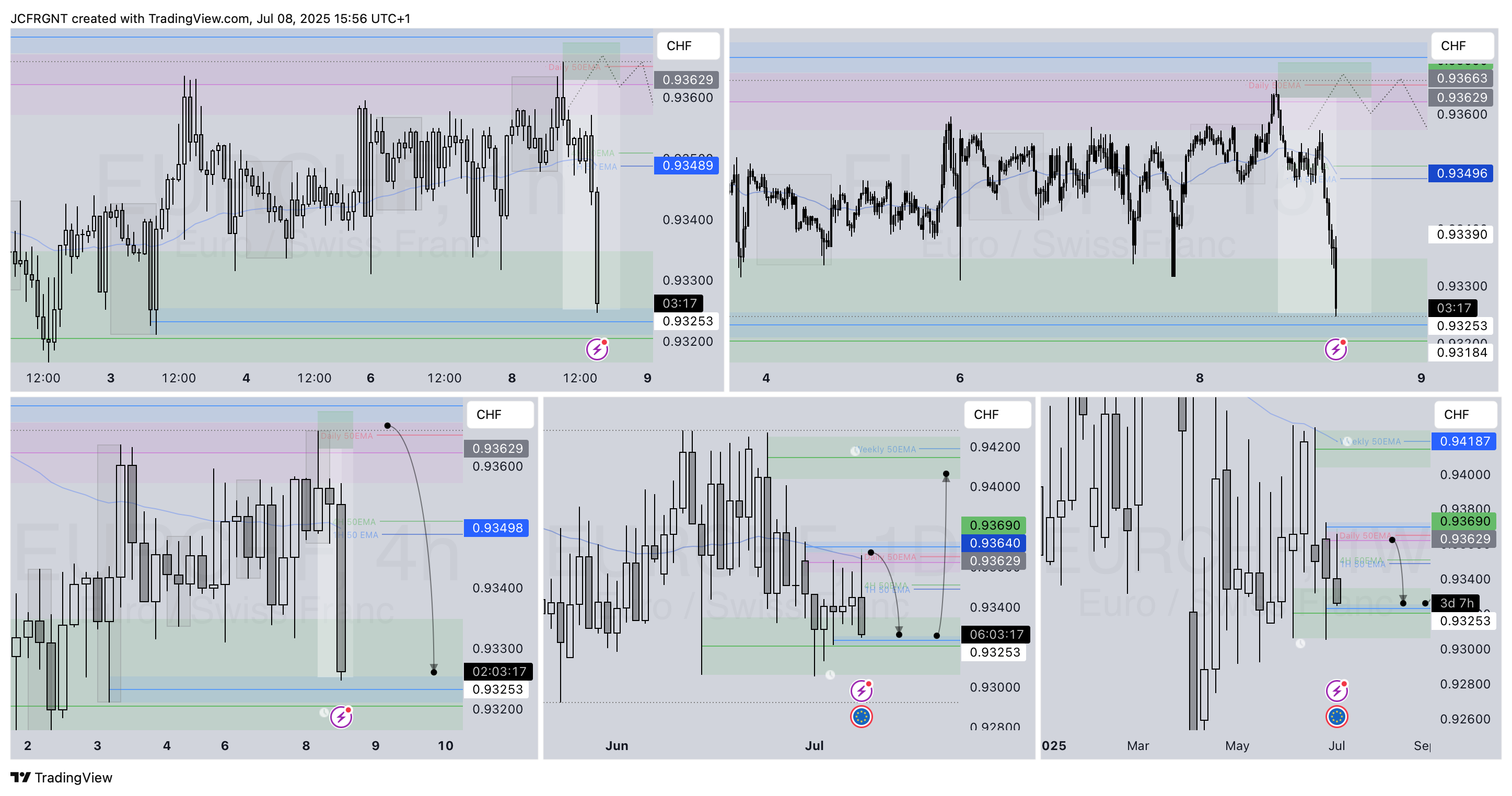 FX:EURCHF Chart Image by JCFRGNT