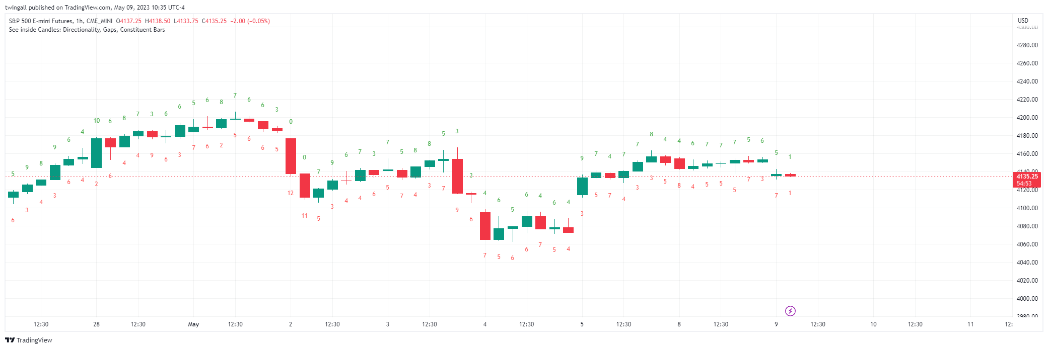 CME_MINI:ES1! Chart Image by twingall