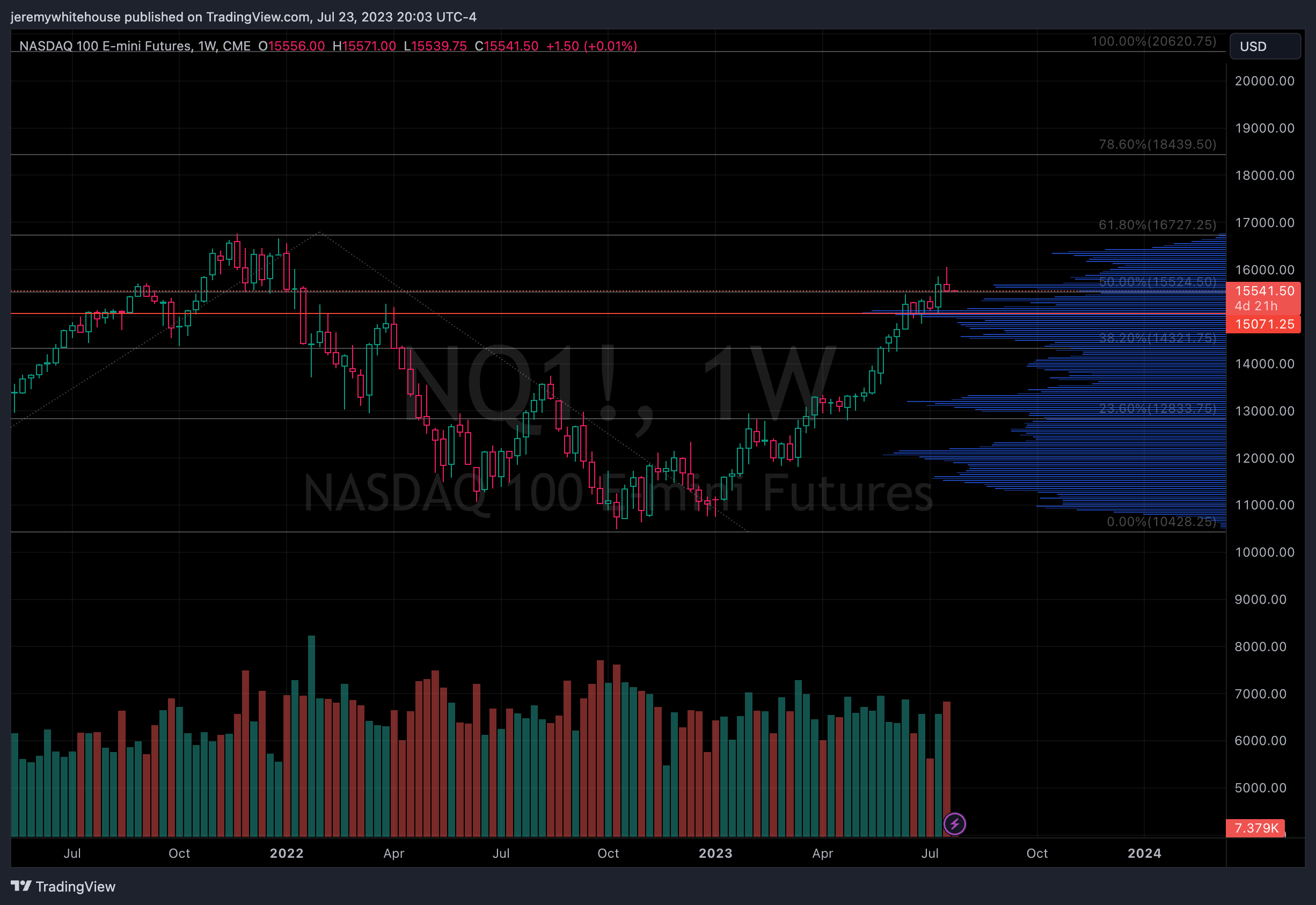CME_MINI:NQ1! Chart Image by yourmumsfavorit