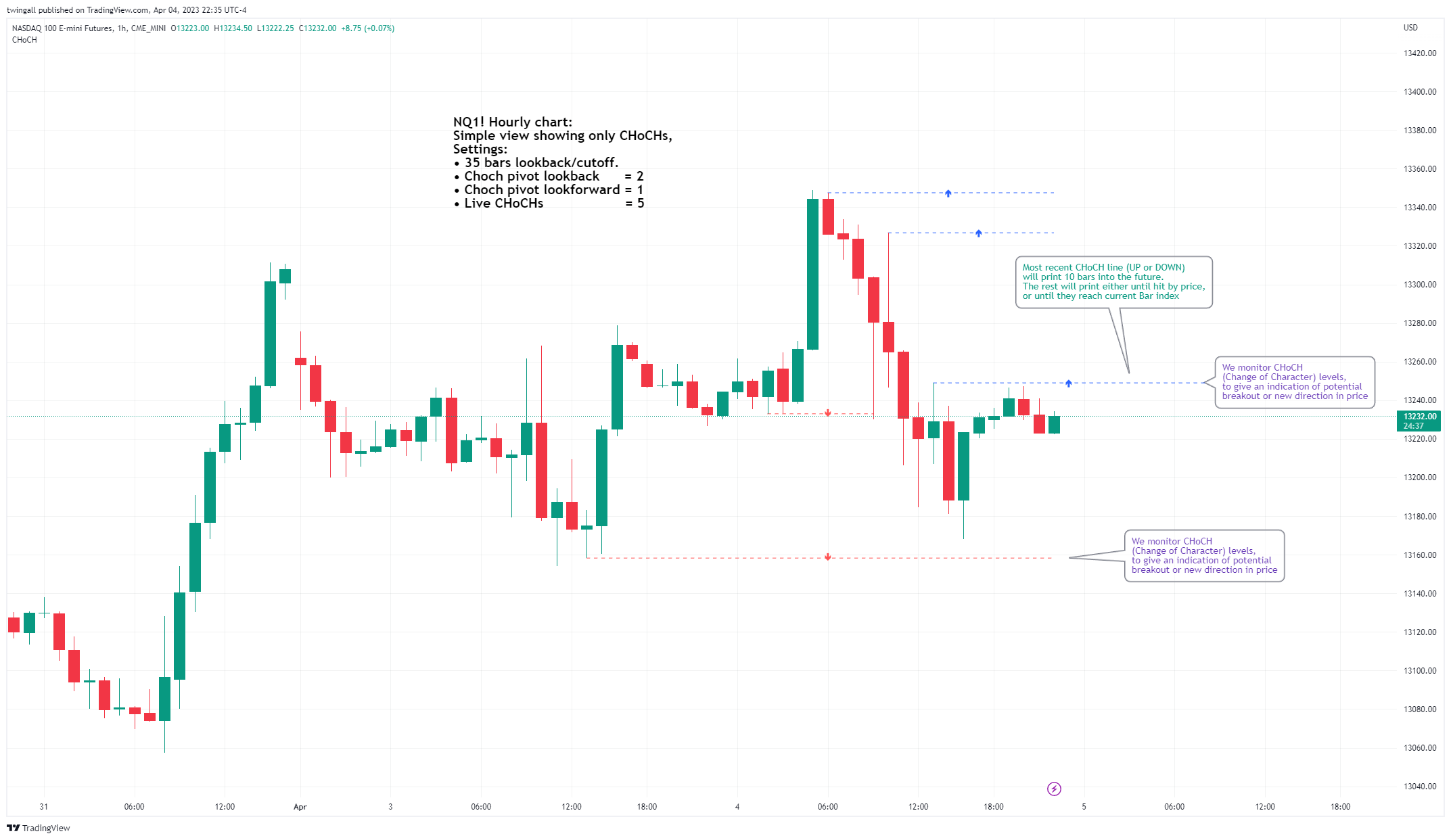 CME_MINI:NQ1! Chart Image by twingall