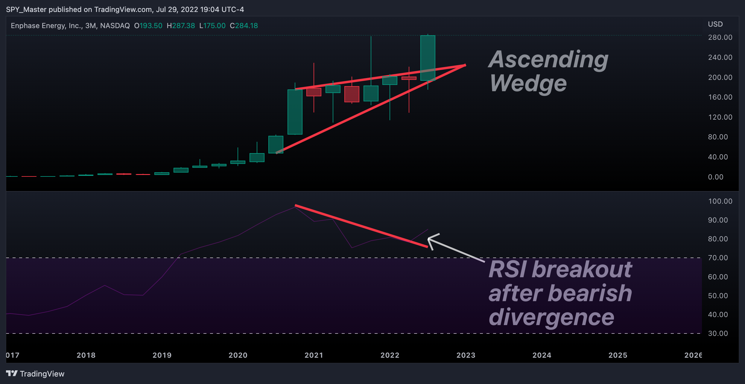 NASDAQ:ENPH Chart Image by SpyMasterTrades