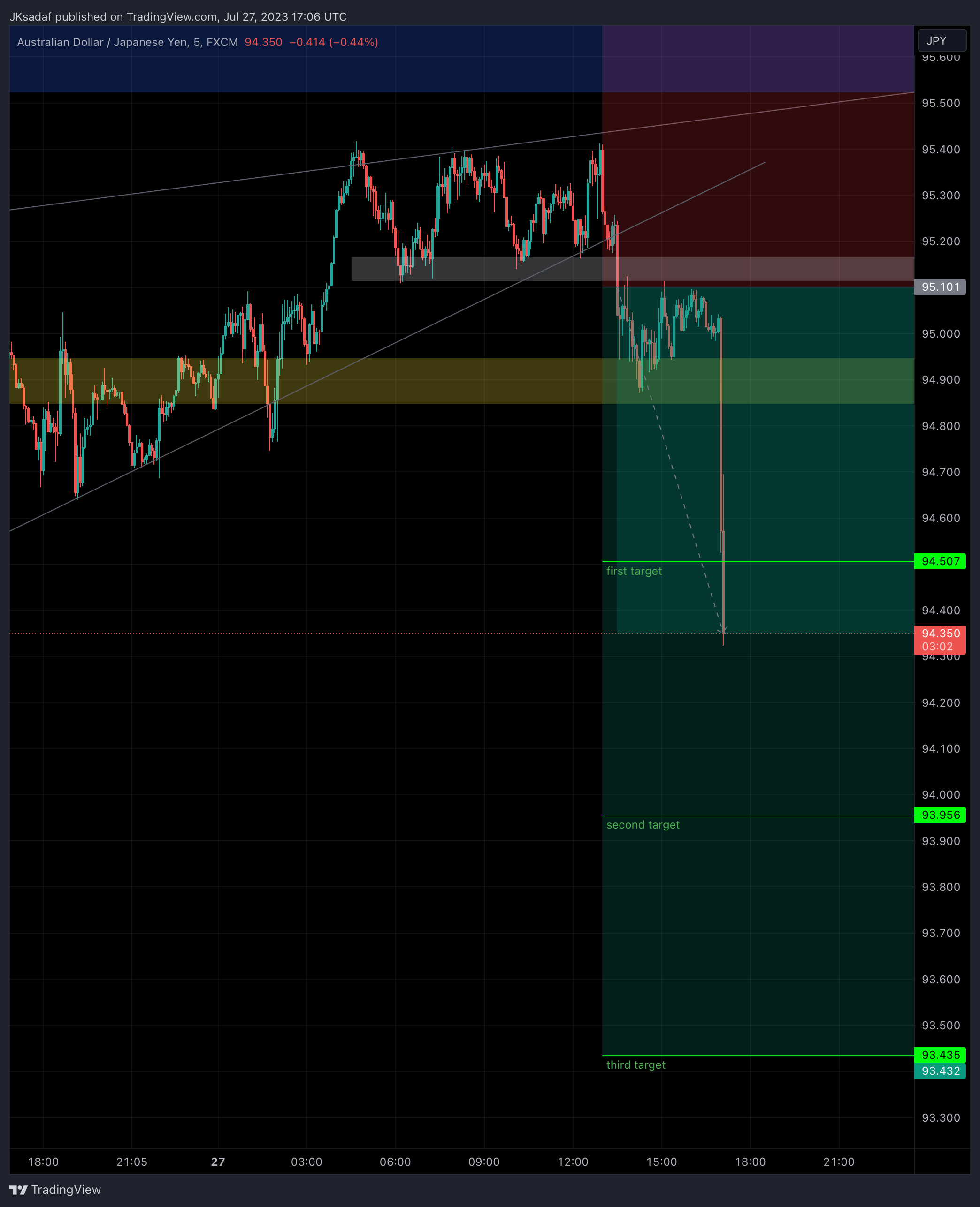 FX:AUDJPY Chart Image by SADAF_Trader