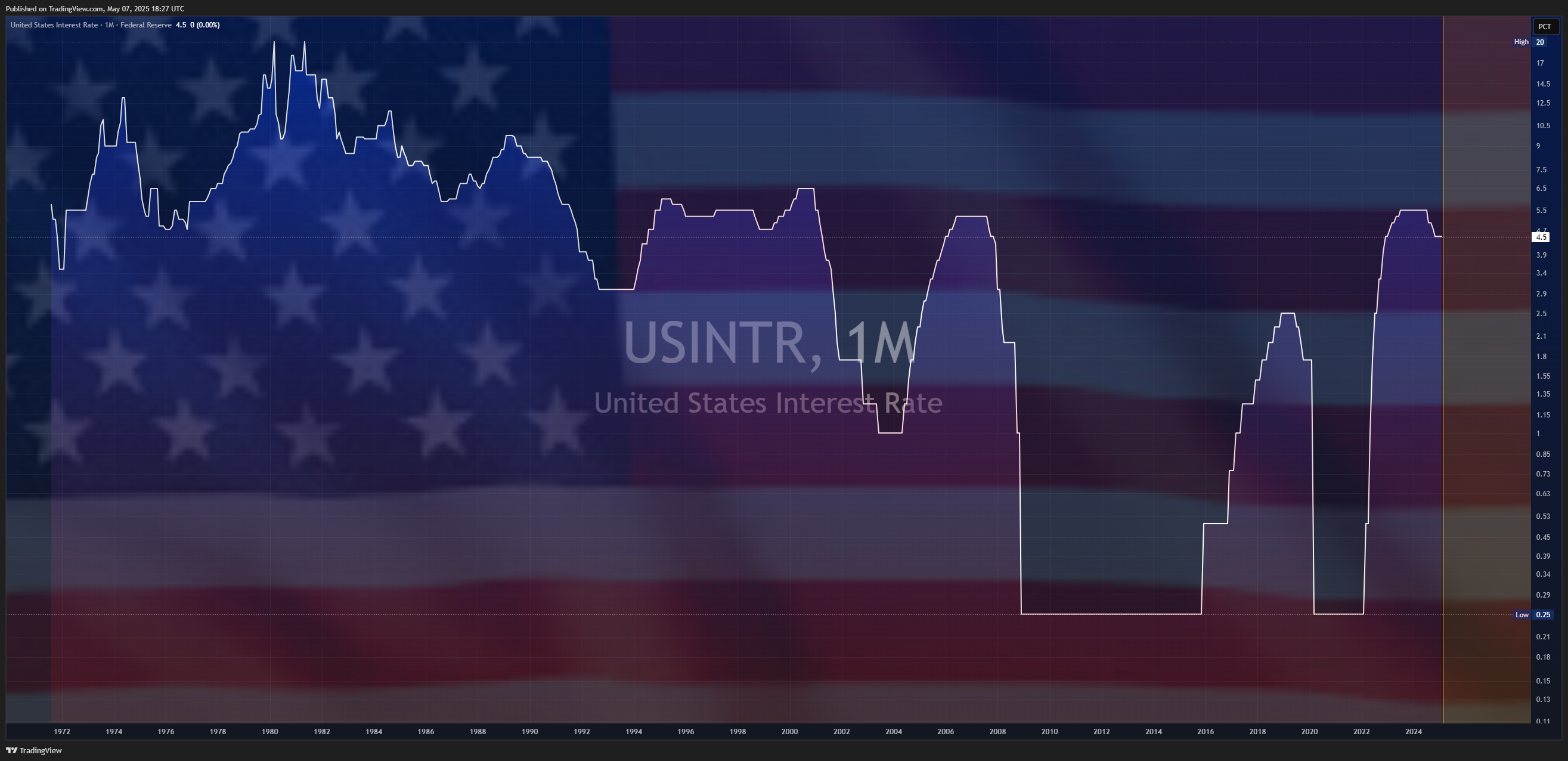 ECONOMICS:USINTR Chart Image by Mr_J__fx