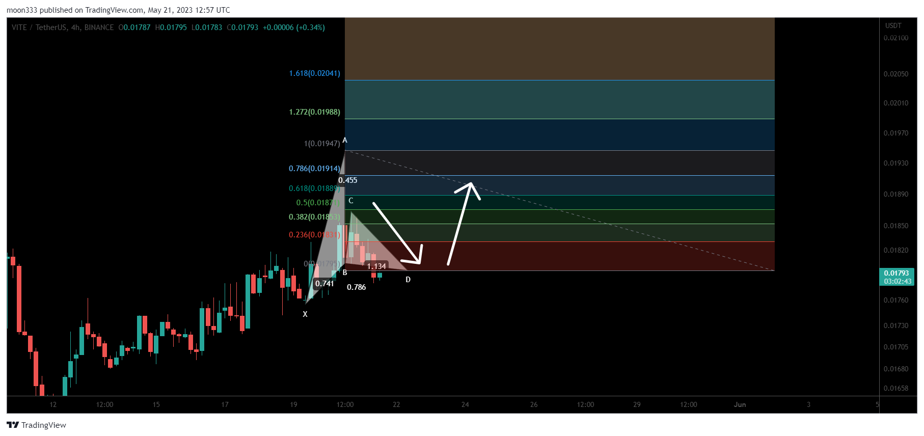 BINANCE:VITEUSDT Chart Image by moon333