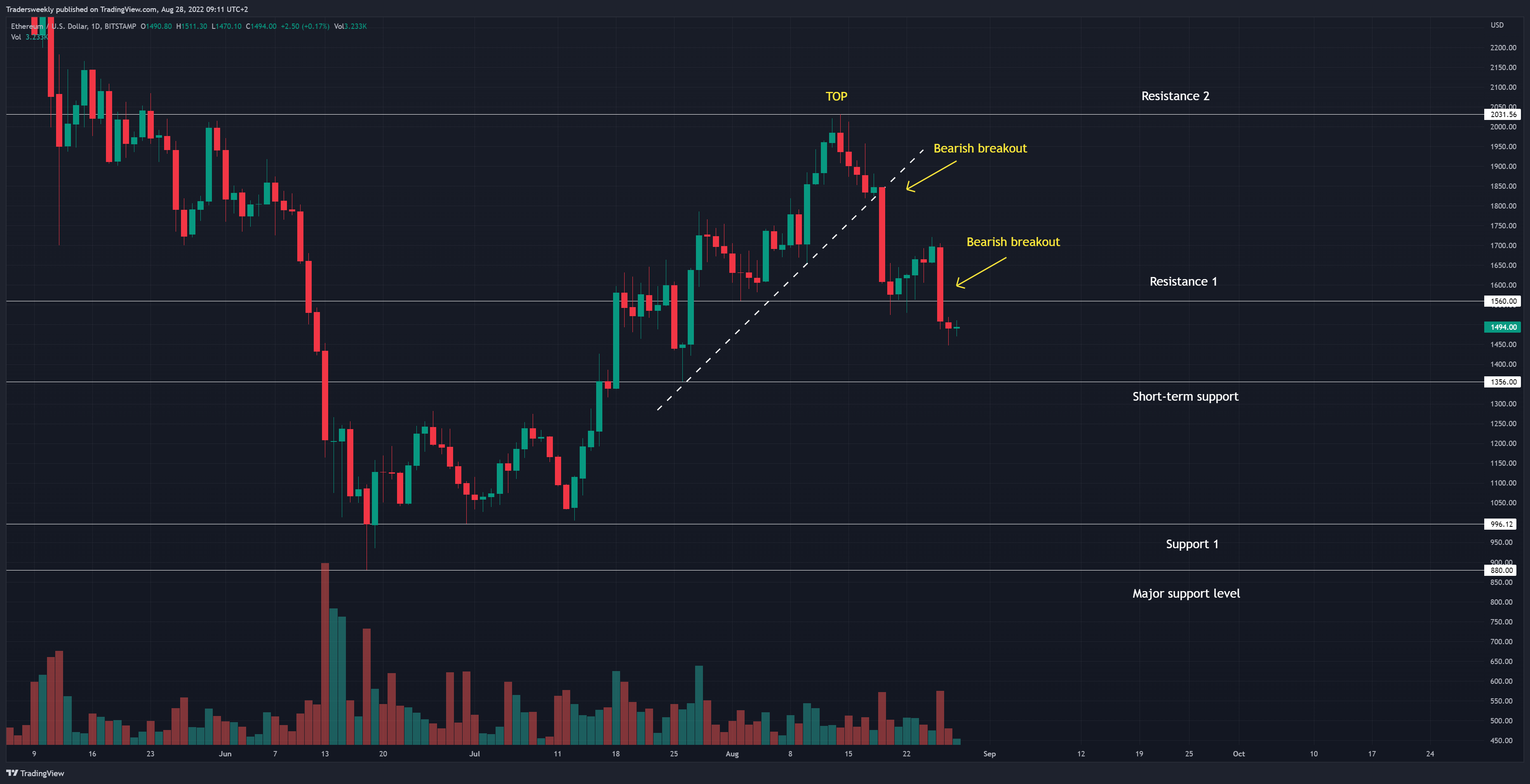 BITSTAMP:ETHUSD Chart Image by Tradersweekly