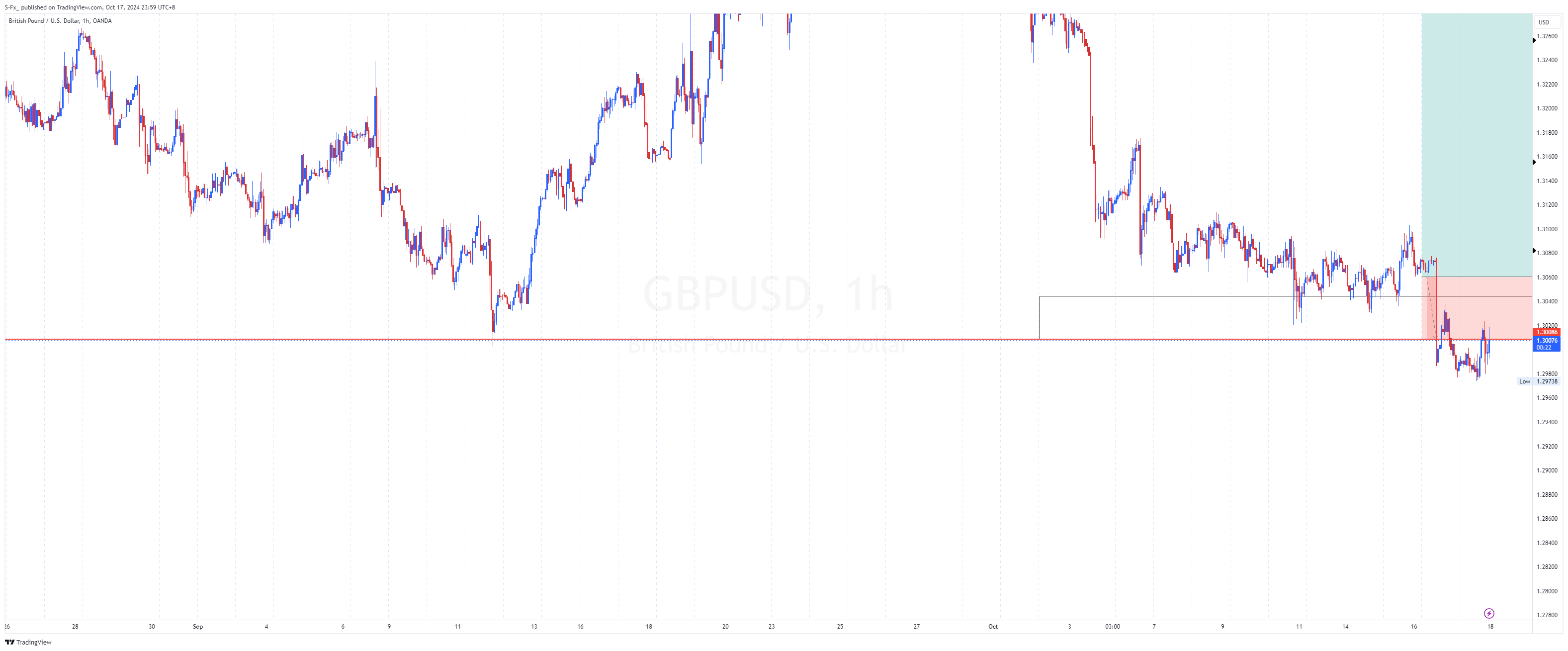 OANDA:GBPUSD Chart Image by S-Fx_