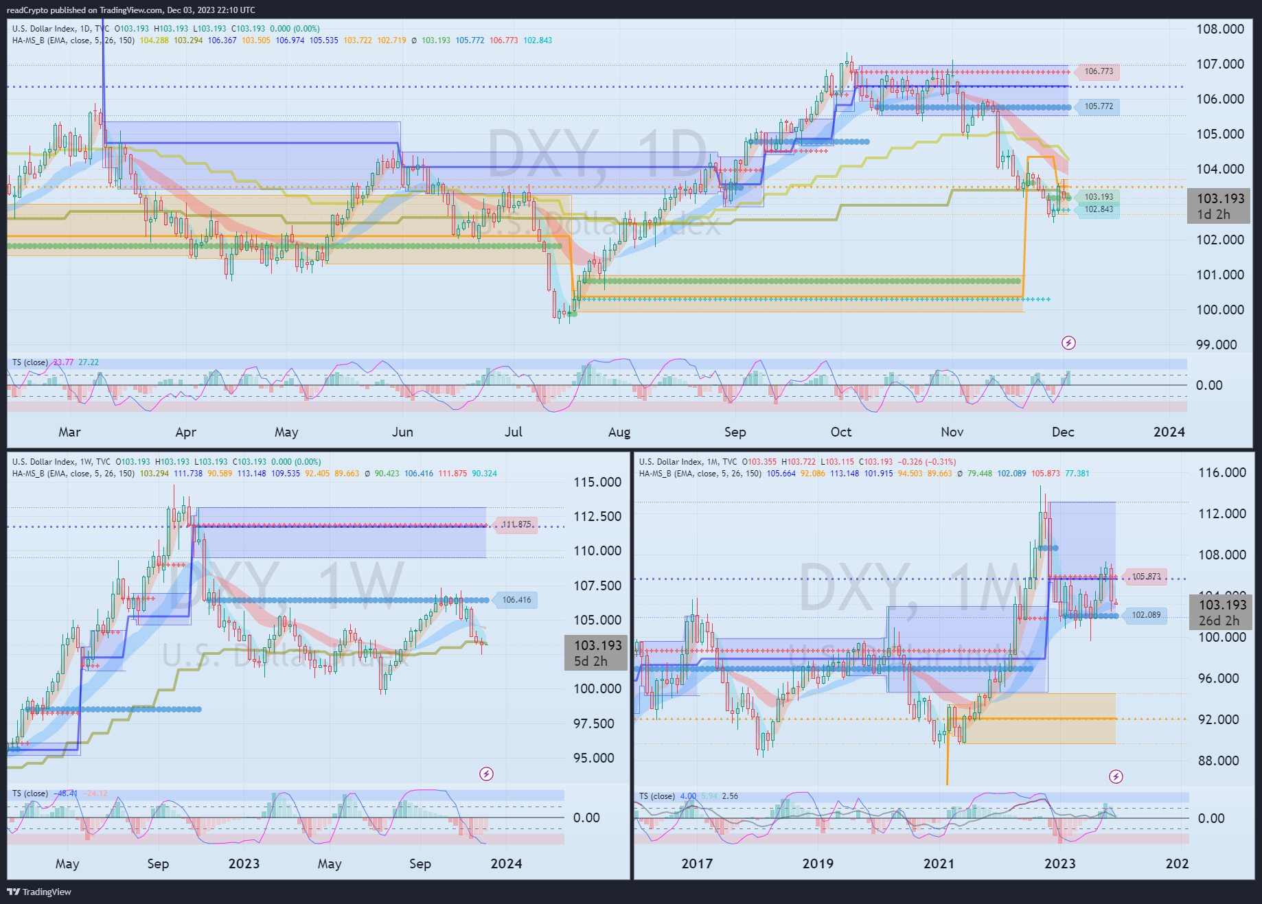 TVC:DXY Chart Image by readCrypto