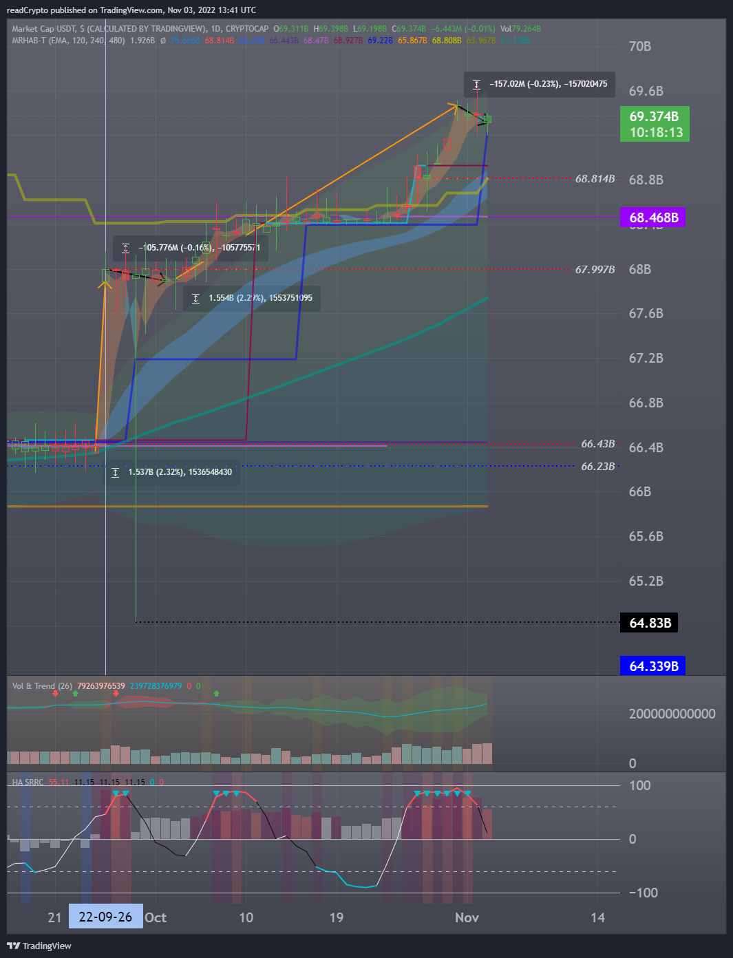 CRYPTOCAP:USDT Chart Image by readCrypto