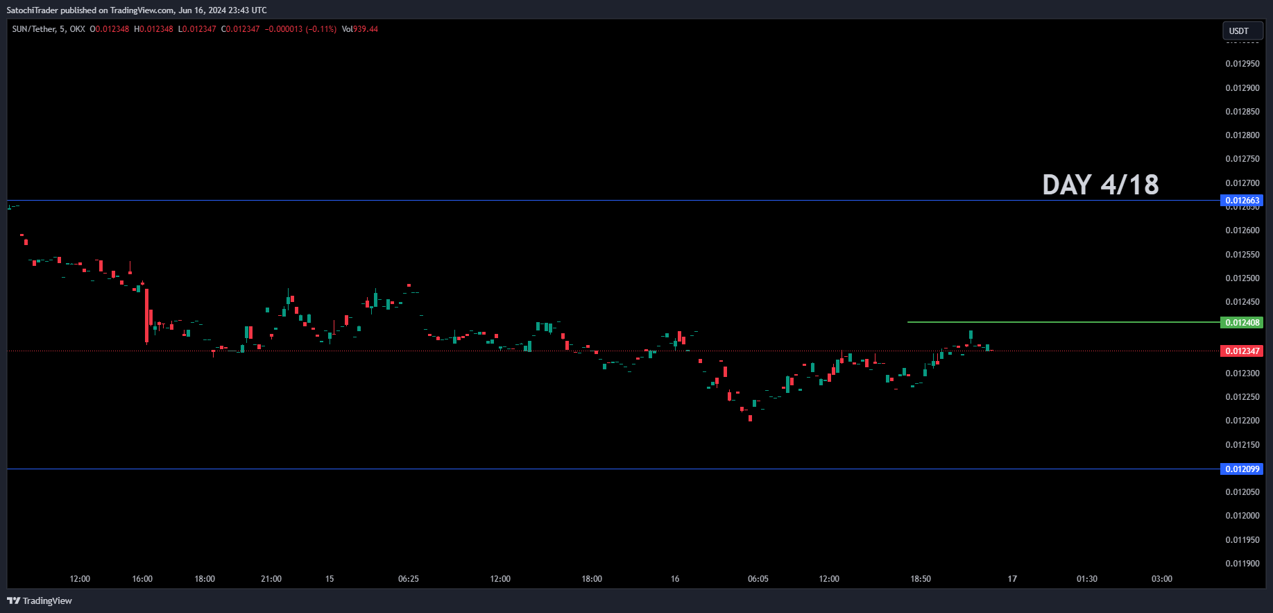OKX:SUNUSDT Chart Image by SatochiTrader