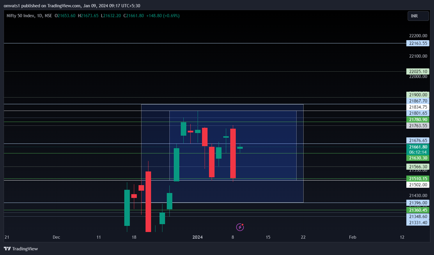 NSE:NIFTY Chart Image by omvats1